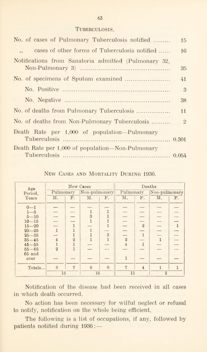 Tuberculosis. No. of cases of Pulmonary Tuberculosis notified . 15 ,, cases of other forms of Tuberculosis notified . 16 Notifications from Sanatoria admitted (Pulmonary 32, Non-Pulmonary 3) . 35 No. of specimens of Sputum examined . 41 No. Positive . 3 No. Negative . 38 No. of deaths from Pulmonary Tuberculosis . 11 No. of deaths from Non-Pulmonarv Tuberculosis . 2 t.' Death Rate per 1,000 of population—Pulmonary Tuberculosis . 0.301 Death Rate per 1,000 of population—Non-Pulmonary Tuberculosis . 0.054 New Cases and Mortality During 1936. Age Period, New Cases Deaths Pulmonary Non-pulmonary Pulmonary Non -pulmonary Years M. F. M. P. M. F. M. F. 0—1 — — — — — — — — 1—5 — — 1 1 — — — — 5—10 — — 3 1 — — — — 10—15 — — 1 1 — — — — 15—20 — 1 — 1 — 2 — 1 20—25 1 1 1 — — — — — 25—35 — 1 1 3 — 1 — — 35—45 4 2 1 1 2 — 1 — 45—55 1 1 — — 4 1 — — 55-65 65 and 2 1 — — » — — — over — — — — 1 — — — Totals... 8 7 8 8 7 4 1 1 15 16 11 2 Notification of the disease had been received in all cases in which death occurred. No action has been necessary for wilful neglect or refusal to notify, notification on the whole being efficient. The following is a list of occupations, if any, followed by patients notified during 1936; —