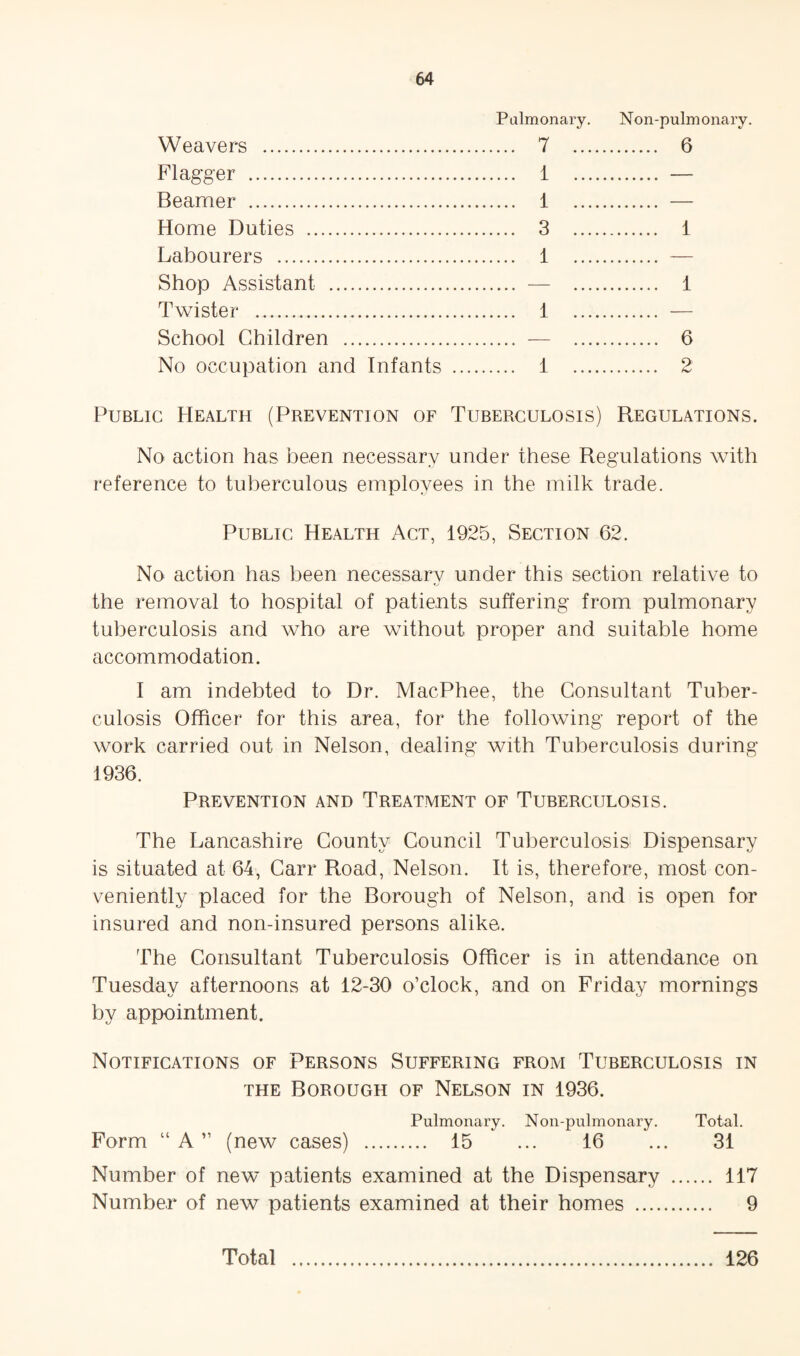 Pulmonary. Weavers . 7 Flagger . 1 Beamer . 1 Home Duties . 3 Labourers . 1 Shop Assistant . — Twister . 1 School Children . — No occupation and Infants . i Non-pulm onary. . 6 . 1 . 1 . 6 . 2 Public PIealth (Prevention of Tuberculosis) Regulations. No action has been necessary under these Regulations with reference to tuberculous employees in the milk trade. Public Health Act, 1925, Section 62. No action has been necessary under this section relative to the removal to hospital of patients suffering from pulmonary tuberculosis and who are without proper and suitable home accommodation. I am indebted to Dr. MacPhee, the Consultant Tuber¬ culosis Officer for this area, for the following report of the work carried out in Nelson, dealing with Tuberculosis during 1936. Prevention and Treatment of Tuberculosis. The Lancashire County Council Tuberculosis Dispensary is situated at 64, Carr Road, Nelson. It is, therefore, most con¬ veniently placed for the Borough of Nelson, and is open for insured and non-insured persons alike. The Consultant Tuberculosis Officer is in attendance on Tuesday afternoons at 12-30 o’clock, and on Friday mornings by appointment. Notifications of Persons Suffering from Tuberculosis in THE Borough of Nelson in 1936. Pulmonary. Noii-pulmonary. Total. Form “ A ” (new cases) . 15 ... 16 ... 31 Number of new patients examined at the Dispensary . 117 Number of new patients examined at their homes . 9 Total 126