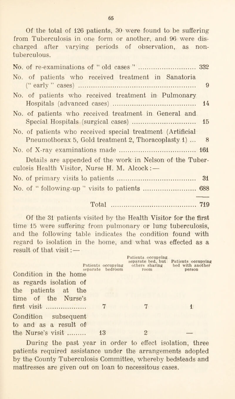 Of the total of 126 patients, 30 were found to be suffering from Tuberculosis in one form or another, and 96 were dis¬ charged after varying periods of observation, as non- tuberculous. No. of re-examinations of “ old cases ” . 332 No. of patients who received treatment in Sanatoria (“ early ” cases) . 9 No. of patients who received treatment in Pulmonary Hospitals (advanced cases) . 14 No. of patients who received treatment in General and Special Hospitals (surgical cases) . 15 No. of patients who received special treatment (Artificial Pneumothorax 5, Gold treatment 2, Thoracoplasty 1) ... 8 No. of X-rav examinations made . 161 Details are appended of the work in Nelson of the Tuber¬ culosis Health Visitor, Nurse H. M. Alcock: — No. of primary visits to patients . 31 No. of “ following-up ” visits to patients . 688 Total . 719 Of the 31 patients visited by the Health Visitor for the first time 15 were suffering from pulmonary or lung tuberculosis, and the following table indicates the condition found with regard to isolation in the home, and what was effected as a result of that visit: — Patients occupying separate bed, but Patients occupying Patients occupying others sharing bed with another separate bedroom Condition in the home as regards isolation of the patients at the time ofi the Nurse’s room person first visit . Condition subsequent to and as a result of 7 7 1 the Nurse’s visit . 13 2 — During the past year in order to effect isolation, three patients required assistance under the arrangements adopted by the County Tuberculosis Committee, whereby bedsteads and mattresses are given out on loan to necessitous cases.