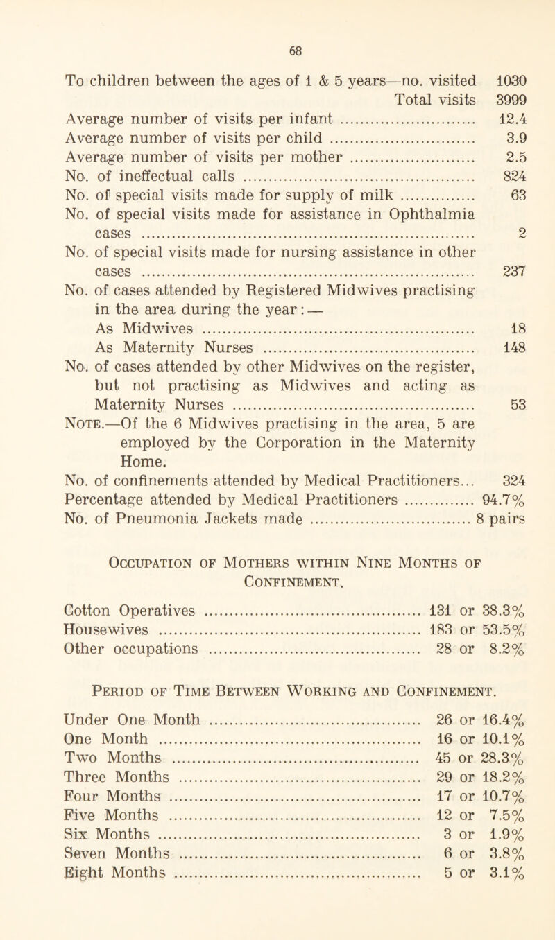 To children between the ages of 1 & 5 years—no. visited 1030 Total visits 3999 Average number of visits per infant . 12.4 Average number of visits per child . 3.9 Average number of visits per mother . 2.5 No. of ineffectual calls . 824 No. of special visits made for supply of milk . 63 No. of special visits made for assistance in Ophthalmia cases . 2 No. of special visits made for nursing assistance in other cases . 237 No. of cases attended by Registered Mid wives practising in the area during the year: — As Midwives . 18 As Maternity Nurses . 148 No. of cases attended by other Midwives on the register, but not practising as Midwives and acting as Maternity Nurses . 53 Note.—Of the 6 Midwives practising in the area, 5 are employed by the Corporation in the Maternity Home. No. of confinements attended by Medical Practitioners... 324 Percentage attended by Medical Practitioners . 94.7% No. of Pneumonia Jackets made .8 pairs Occupation of Mothers within Nine Months of Confinement. Cotton Operatives Housewives . Other occupations 131 or 38.3% 183 or 53.5% 28 or 8.2% Period of Time Between Working and Confinement. Under One Month . 26 or 16.4% One Month . 16 or 10.1% Two Months . 45 or 28.3% Three Months . 29 or 18.2% Four Months . 17 or 10.7% Five Months . 12 or 7.5% Six Months . 3 or 1.9% Seven Months . 6 or 3.8% Eight Months . 5 or 3.1%