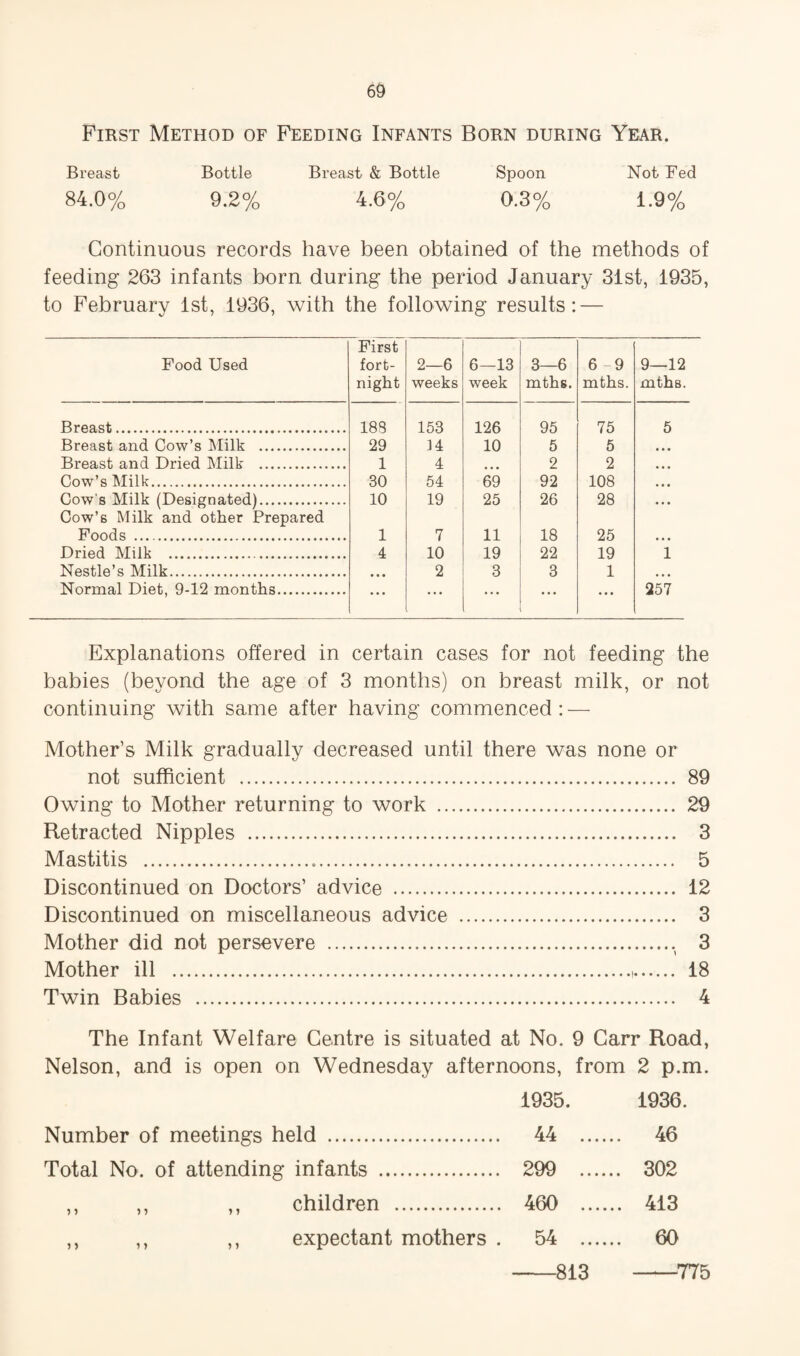 First Method of Feeding Infants Born during Year. Breast Bottle Breast & Bottle Spoon Not Fed 84.0% 9.2% 4.6% 0.3% 1.9% Continuous records have been obtained of the methods of feeding 263 infants born during the period January 31st, 1935, to February 1st, 1936, with the following results: — Food Used First fort¬ night 2—6 weeks 6—13 week 3—6 mths. 6 -9 mths. 9—12 mths. Breast. 183 153 126 95 75 5 Breast and Cow’s Milk . 29 14 10 5 5 • « • Breast and Dried INIilk . 1 4 2 2 « • • Cow’s Milk. 30 54 69 92 108 • • « Cow's Milk (Designated). Cow’s Milk and other Prepared 10 19 25 26 28 ... Poods . 1 7 11 18 25 • • • Dried Milk . 4 10 19 22 19 1 Nestle’s Milk. * • • 2 3 3 1 • • • Normal Diet, 9-12 months. • •• ... ... ... • • • 257 Explanations offered in certain cases for not feeding the babies (beyond the age of 3 months) on breast milk, or not continuing with same after having commenced: — Mother’s Milk gradually decreased until there was none or not sufficient . 89 Owing to Mother returning to work . 29 Retracted Nipples . 3 Mastitis . 5 Discontinued on Doctors’ advice . 12 Discontinued on miscellaneous advice . 3 Mother did not persevere . 3 Mother ill . 18 Twin Babies . 4 The Infant Welfare Centre is situated at No. 9 Carr Road, Nelson, and is open on Wednesday afternoons, from 2 p.m. 1935. 1936. Number of meetings held . 44 . . 46 Total No. of attending infants . 299 . . 302 ,, ,, ,, children . 460 . . 413 ,, ,, ,, expectant mothers . 54 . . 60 813 -^775