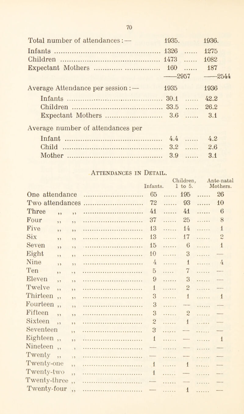 Total number of attendances : — Infants . Children . Expectant Mothers . Average Attendance per session : — Infants . Children . Expectant Mothers . Average number of attendances per Infant . Child . Mother . 1935. 1326 ... 1473 .... 160 .... -2957 1935 30.1 ... 33.5 ... 3.6 ... 1936. 1275 1082 187 -2544 1936 42.2 26.2 3.1 4.4 3.2 3.9 4.2 2.6 3.1 Attendances in Detail. One attendance . Infants. . 65 .. Children, 1 to 5. .... 195 .. Ante-natal Mothers. .... 26 Two attendances. . 72 .. .... 93 .. .... 10 Three . 41 .. .... 41 .. 6 Four ,, ..••••• . 37 .. .... 25 .. 8 Five .. . 13 .. .... 14 .. 1 J- i * ) ) Six ,, . . 13 .. .... 17 .. o Seven ,, . 15 .. 6 .. 1 Eight Nine ,, ?? .. . 10 .. 3 .. 15 ♦••*••••••••• . 4 .. 1 .. 4 Ten ,, 15 ••••••••••♦•• . 5 .. 7 .. Eleven ,, ^1 ... . 9 .. 3 .. Twelve ,, 5 1 • . . • ... • . . 1 .. 2 .. Thirteen ,, 51 . 3 .. 1 .. 1 Fourteen ,, 55 ... . 3 .. Fifteen ,, 55 .*. . 3 .. 2 Sixteen ,, 11 .. . 2 .. 1 . Seventeen . 3 .. Eighteen ,, 51 .... . 1 .. 1 Nineteen ,, Twenty ,, Twenty-one Twenty-two Twenty-three Twenty-four . 1 .. 1 .. . 1 15 ...- .... 1 ..