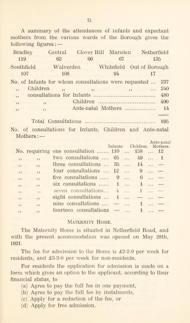 fi A summary of' the attendances of infants and expectant mothers from tha various wards of the Borough gives the following figures: — Bradley Central Clover Hill Marsden Netherfield 119 62 66 67 135 Southfield Walverden Whitefield Out of Borough 107 108 94 17 No. of Infants for whom consultations were requested ... 237 ,, Children ,, ,, ,, ... 240 ,, consultations for Infants . 480 ,, ,, Children . 400 ,, ,, Ante-natal Mothers . 14 Total Consultations 895 No. of consultations for Infants, Children and Ante-natal Mothers: — Infants. Children. Ante-natal Mothers. No. requiring one consultation . 110 ... 158 ... 12 ? 5 > ? two consultations .... 65 ... 49 ... 1 5 > > > three consultations ... 35 ... 14 • • • ' 5 ? 5 J four consultations ... 12 9 ... — 5 ) 5 5 five consultations . 9 6 • • • 5 5 5 5 six consultations . 1 1 ... — ? 5 ^ ^ seven consultations... 4 1 — 5 ? ? 9 eight consultations ... 1 ... — 5 5 5 5 nine consultations .... — 1 ... — 5 5 5 5 fourteen consultations — 1 ... — Maternity Home. The Maternity Home is situated in Netherfield Road, and with the present accommodation was opened on May 28th, 1921. The fee for admission to the Home is £2-2-0 per week for residents, and £3-3-0 per week for non-residents. For residents the application for admission is made on a form which gives an option to the applicant, according to their financial status, to (a) Agree to pay the full fee in one payment, (b) Agree to pay the full fee by instalments, (c) Apply for a reduction of the fee, or (d) Apply for free admission.