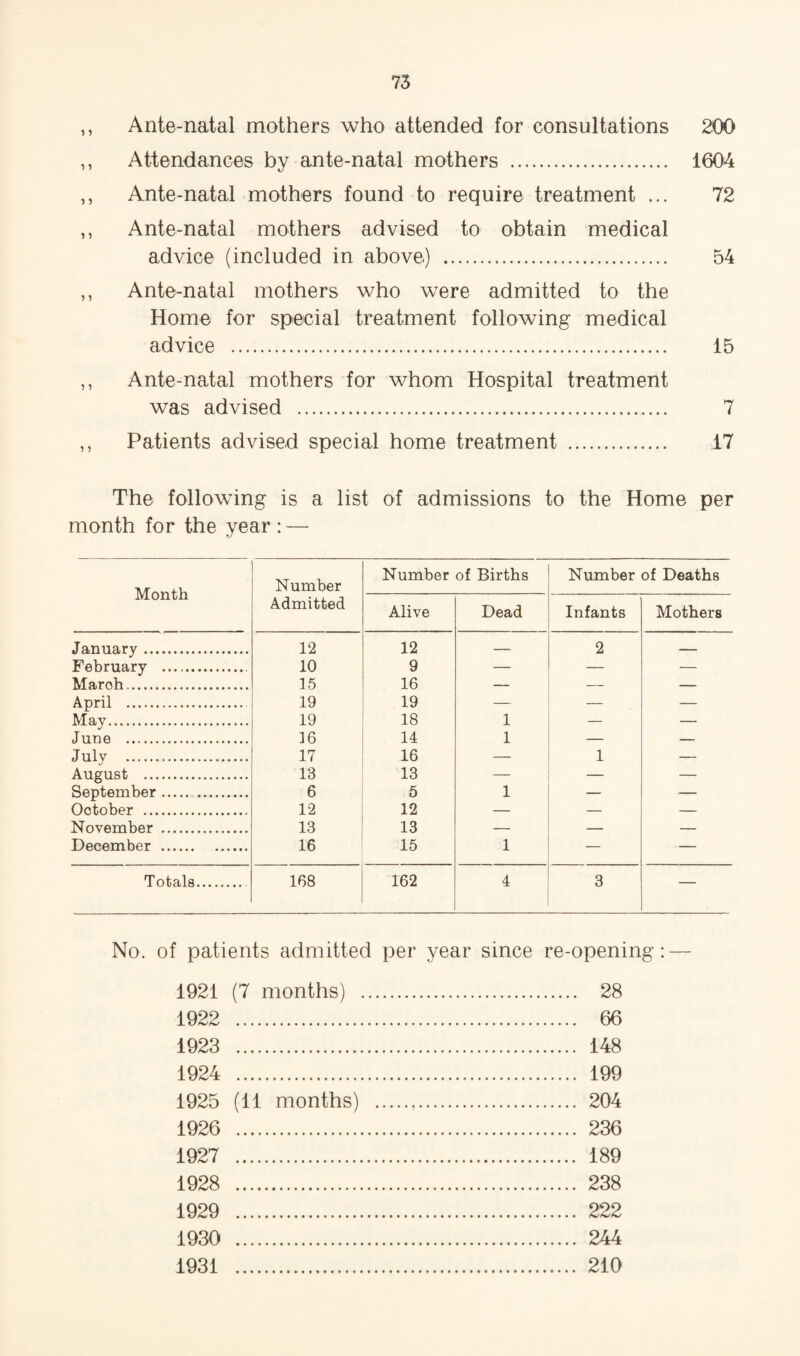 Ante-natal mothers who attended for consultations 200 Attendances by ante-natal mothers . 1604 Ante-natal mothers found to require treatment ... 72 Ante-natal mothers advised to obtain medical advice (included in above.) . 54 Ante-natal mothers who were admitted to the Home for special treatment following medical advice . 15 Ante-natal mothers for whom Hospital treatment was advised . 7 Patients advised special home treatment . 17 The following is a list of admissions to the Home per month for the year : — Month Number Admitted Number of Births Number of Deaths Alive Dead Infants Mothers January. 12 12 — 2 — February .. 10 9 — — — M n.r nVt . 15 16 _ April . 19 19 — — — May. 19 18 1 — — Jnnfl . 16 14 1 _ July . 17 16 1 — August . 13 13 — — — September. 6 5 1 — — Ootrshpr . 12 12 _ N^nvpmbpr . 13 13 December . 16 15 1 — — Totals. 168 162 4 3 — No. of patients admitted per year since re-opening; — 1921 (7 months) . 28 1922 . 66 1923 . 148 1924 . 199 1925 (11 months) . 204 1926 . 236 1927 . 189 1928 . 238 1929 . 222 1930 . 244 1931 . 210