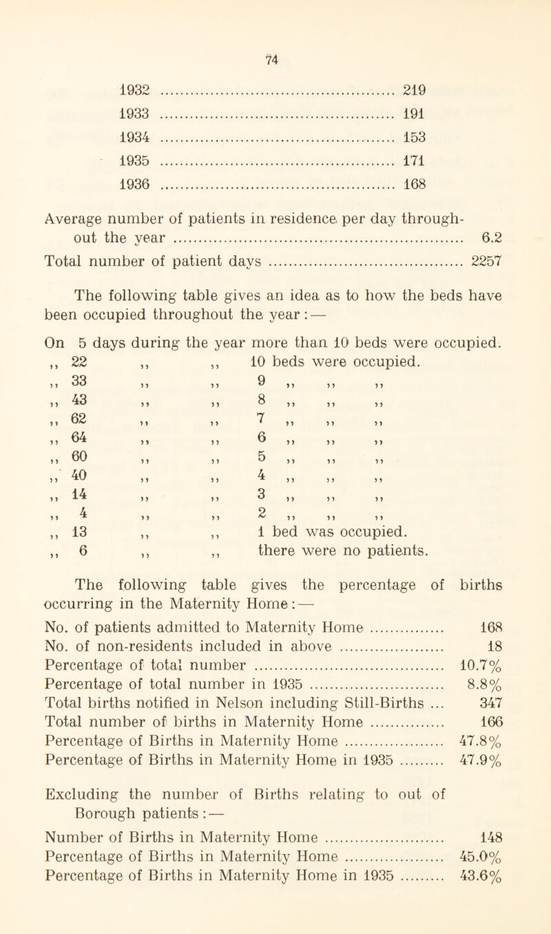 1932 . 219 1933 . 191 1934 . 153 1935 . 171 1936 . 168 Average number of patients in residence per day through¬ out the year . 6.2 Total number of patient days . 2257 The following table gives an idea as to how the beds have been occupied throughout the year: — On 5 days during the year more than 10' beds were occupied. 22 33 43 62 64 60 40 14 4 13 6 •) 1 )) 5 » > > ) ) ? > ) ) > » > ) » ) ) ) 5 5 > ) > J J ) » 5 ? J ) > > J » } ) » 10 beds were occupied. 9 8 7 6 5 4 3 >) ) > ) 5 ) > > > ) ) 5 ) J > ) » i ) ) > > > ? ? J ) 1 J 1 J 5 ) > > > 5 ) > ? y 1 bed was occupied, there were no patients. The following table gives the percentage of births occurring in the Maternity Home: — No. of patients admitted to Maternity Home . 168 No. of non-residents included in above . 18 Percentage of total number . 10.7% Percentage of total number in 1935 . 8.8% Total births notified in Nelson including Still-Births ... 347 Total number of births in Maternity Home . 166 Percentage of Births in Maternity Home . 47.8% Percentage of Births in Maternity Home in 1935 . 47.9% Excluding the number of Births relating to out of Borough patients: — Number of Births in Maternity Home . 148 Percentage of Births in Maternity Home . 45.0% Percentage of Births in Maternity Home in 1935 . 43.6%