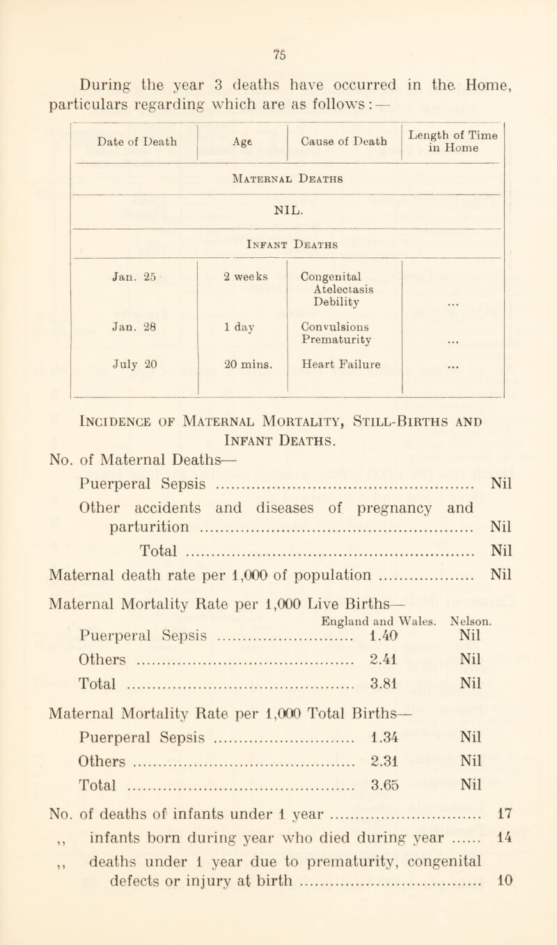 During the year 3 deaths have occurred in the Home, particulars regarding which are as follows: — Date of Death Age Cause of Death Length of Time in Home Maternal Deaths NIL. Infant Deaths Jan. 25 2 weeks Congenital Atelectasis Debility Jan. 28 1 day Convulsions Prematurity . . • July 20 20 mins. Heart Failure ... Incidence of Maternal Mortality, Still-Births and Infant Deaths. No. of Maternal Deaths— Puerperal Sepsis . Nil Other accidents and diseases of pregnancy and parturition . Nil Total . Nil Maternal death rate per 1,000 of population . Nil Maternal Mortality Rate per 1,000 Live Births— England and Wales. Nelson. Puerperal Sepsis . 1.40' Nil Others . 2.41 Nil Total .. 3.81 Nil Maternal Mortality Rate per 1,000 Total Births— Puerperal Sepsis . 1.34 Nil Others . 2.31 Nil Total . 3.65 Nil No. of deaths of infants under 1 year. 17 ,, infants born during year who died during year . 14 ,, deaths under 1 year due to prematurity, congenital defects or injury at birth . 10