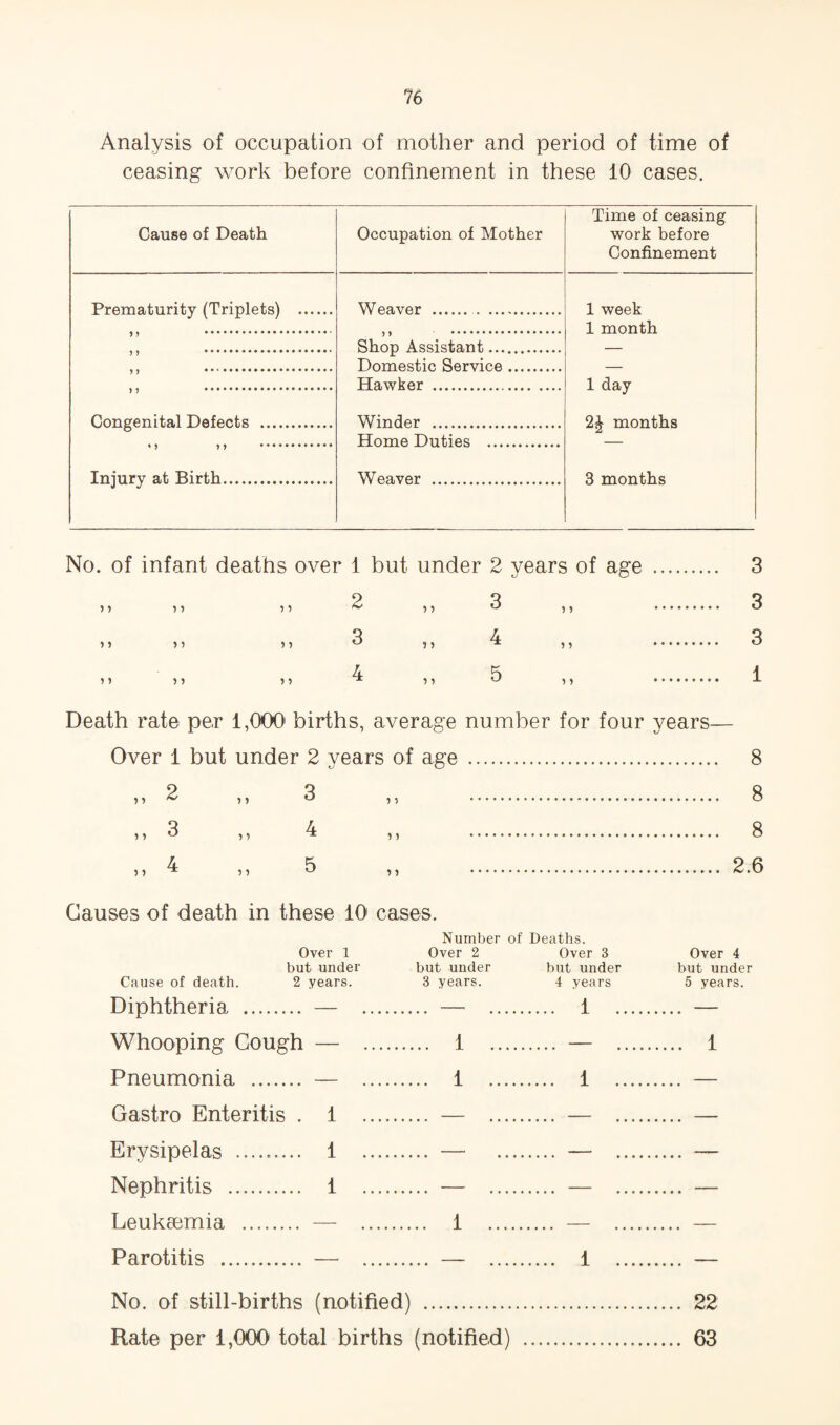 Analysis of occupation of mother and period of time of ceasing work before confinement in these 10 cases. Occupation of Mother Time of ceasing work before Confinement Weaver . 1 week jy .. 1 month Shop Assistant. — Dnmpistie, iServiop.. Hawker ... 1 day Winder . 2^ months Home Duties . Weaver . 3 months Cause of Death Prematurity (Triplets) .. .. ?J ... .. Congenital Defects .... ♦ ) ) ) • • • « Injury at Birth. No. of infant deaths over 1 but under 2 years of age . 3 > > i 1 ? 9 o ) y ? 5 ) 5 CO 9 9 4 yy . 3 y 1 ? 5 y y 4 y y 5 y y • . 1 Death rate per 1,(XX)' births, average number for four years— Over 1 but under 2 years of age . 8 5 7 2 M 3 ,, 8 3 ,, 4 ,, 8 ^ ,, 5 M 2.6 Causes of death in these 10 cases. Number of Deaths. Over 1 Over 2 Over 3 Over 4 but under but under but under but under Cause of death. 2 years. 3 years. 4 years 5 years. Diphtheria . — — 1 — Whooping Cough — . 1 — 1 Pneumonia . — 1 1 — Castro Enteritis . 1 . — — — Erysipelas ......... 1 . — — — Nephritis . 1 — — — Leukaemia . — 1 — — Parotitis . — . — . 1 . — No. of still-births (notified) . 22 Rate per 1,000 total births (notified) . 63