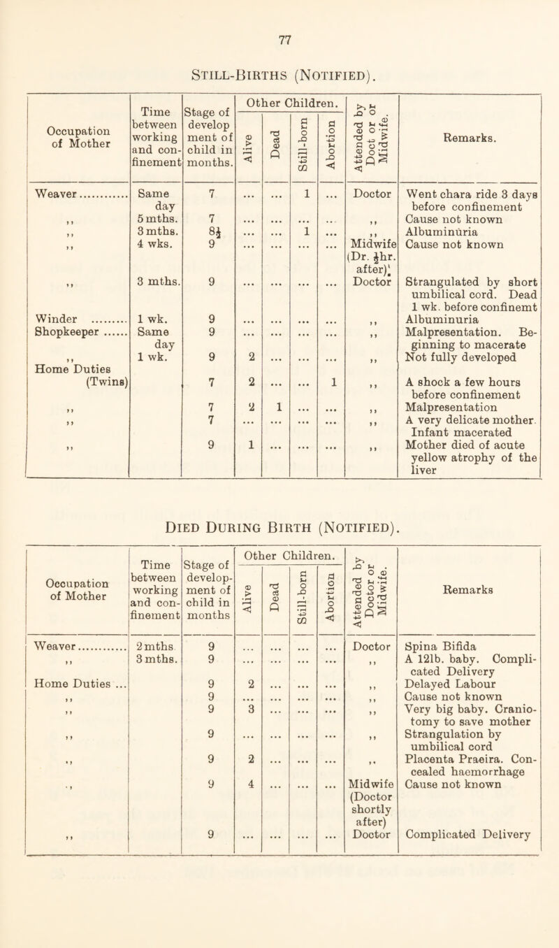 Still-Births (Notified). Time between working and con¬ finement Stage of develop ment of child in months. Other Children. Occupation of Mother Alive Dead Still-born Abortion Attended b Doct or c Midwife. Remarks. Weaver. Same day 7 • • • ... 1 • • • Doctor Went chara ride 3 days before confinement J 1 5 mths. 7 « • « • • • 9 9 Cause not known 7 » Smths. 8i • • • ♦ • • 1 • * • 9 9 Albuminuria f 9 4 wks. 9 ♦ • • «« • • • • • * • Midwife (Dr. ^hr. after)* Cause not known 9 9 3 mths. 9 • » • • • • * * * • * • Doctor Strangulated by short umbilical cord. Dead 1 wk. before confinemt Winder . 1 wk. 9 « * • • • • • • • • • • ) 9 Albuminuria Shopkeeper . Same day 9 • • • • • • • * • 9 9 Malpresentation. Be¬ ginning to macerate ) 9 Home Duties 1 wk. 9 2 • • • ... • • • 99 Not fully developed (Twins) 7 2 • • • • • • 1 > 9 A shock a few hours before confinement 9 9 7 2 1 • • • • • • 9 9 Malpresentation 9 9 7 « • • • • t « • • • • • 9 9 A very delicate mother. Infant macerated 9 9 9 1 • • • * • • 9 9 Mother died of acute yellow atrophy of the liver Died During Birth (Notified). Time between working and con¬ finement Stage of develop¬ ment of child in months Other Children. Occupation of Mother Alive 1 Dead Still-born Abortion Attended b Doctor or Midwife. Remarks Weaver. 2 mths 9 Doctor Spina Bifida 9 9 3 mths. 9 . . . ... ... • • • 1 ) A 121b. baby. Compli¬ cated Delivery Home Duties ... 9 2 • • • • • « * • • 9 9 Delayed Labour ) 9 9 • * • • • • * • • • • • 9 9 Cause not known 9 9 9 3 ... ... • • • 9 9 Very big baby. Cranio¬ tomy to save mother 9 9 9 ... ... ... • • • 9 9 Strangulation by umbilical cord • ) 9 2 ... ... • • • 9 * Placenta Praeira. Con¬ cealed haemorrhage • > 9 4 • « • Midwife (Doctor shortly after) Cause not known 9 9 9 • • • ••• ... • • • Doctor Complicated Delivery