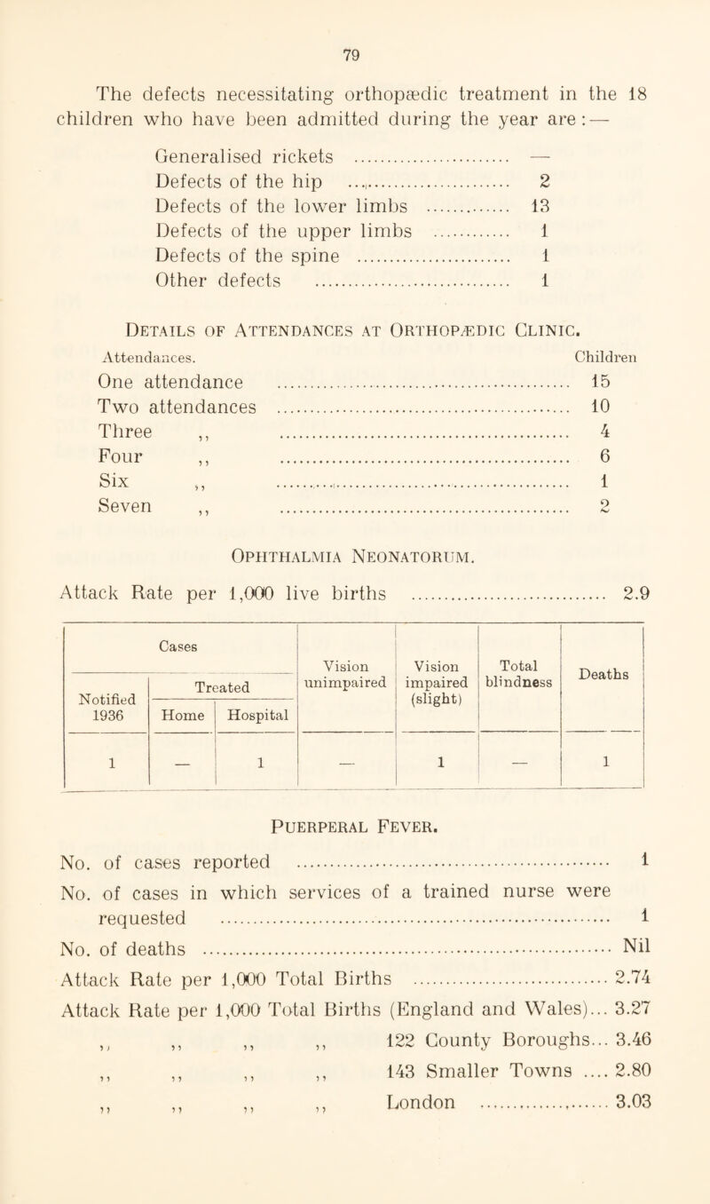 The defects necessitating orthopaedic treatment in the 18 children who have been admitted during the year are: — Generalised rickets . — Defects of the hip .. 2 Defects of the lower limbs . 13 Defects of the upper limbs . 1 Defects of the spine . 1 Other defects . 1 Details of Attendances at Orthopaedic Clinic. Attendances. One attendance Two attendances Three Four Six Seven Children 15 10 4 6 1 9 Opeithalmia Neonatorum. Attack Rate per 1,000 live births . 2.9 Cases Vision unimpaired Vision impaired (slight) Total blindness Deaths Notified 1936 Treated Home Hospital 1 — 1 — 1 .— 1 Puerperal Fever. No. of cases reported . 1 No. of cases in which services of a trained nurse were requested . i No. of deaths . Nil Attack Rate per 1,000 Total Rirths .2.74 Attack Rate per 1,000 Total Births (England and Wales)... 3.27 ,, ,, ,, 122 County Boroughs... 3.46 143 Smaller Towns .... 2.80 n 5 > 3.03 London