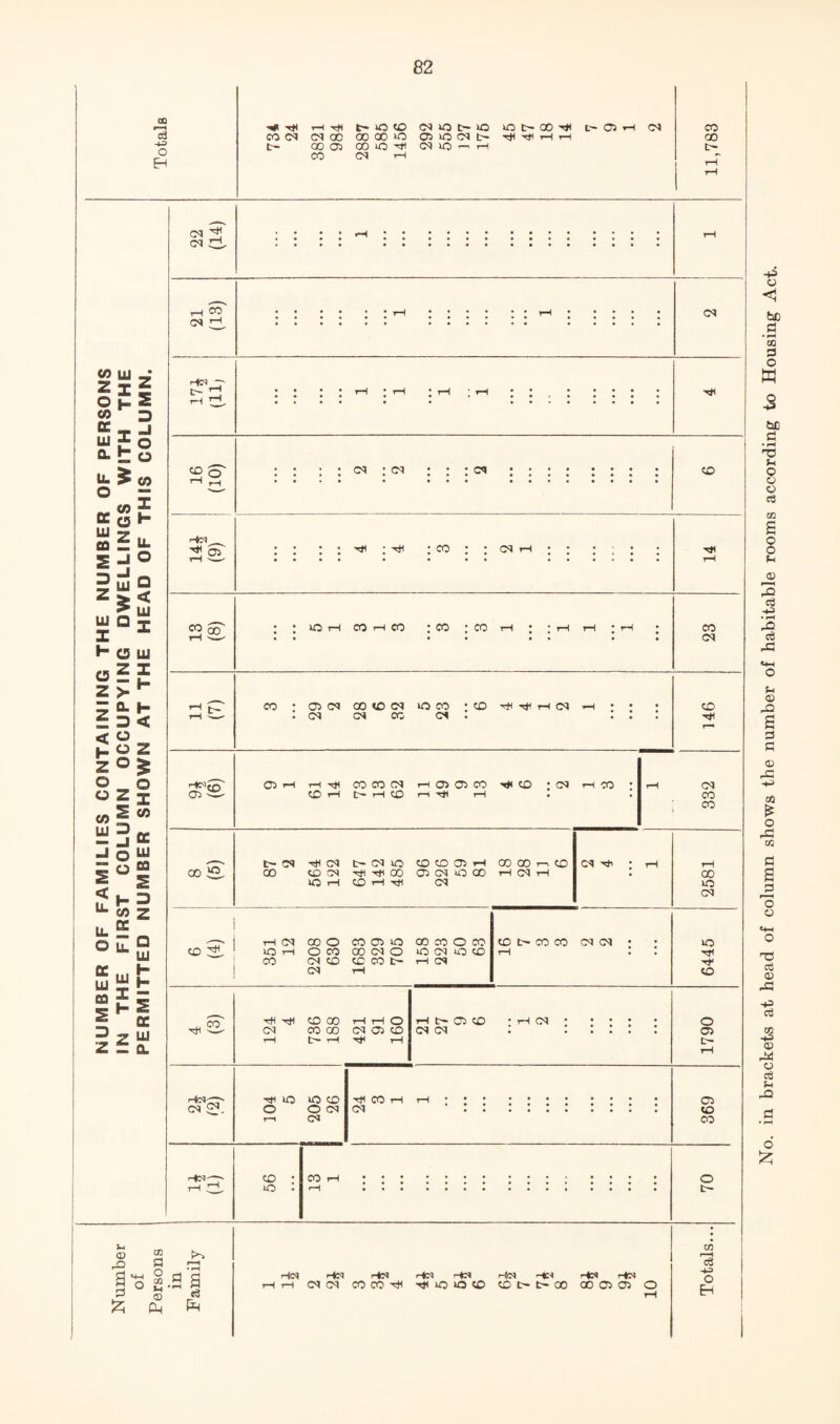 NUMBER OF FAMILIES CONTAINING THE NUMBER OF PERSONS Number l^j JHE FIRST COLUMN OCCUPYING DWELLINGS WITH THE ^ PERMITTED NUMBER SHOWN AT THE HEAD OF THIS COLUMN. Persons _______Totals CO CM r-H (M ^ CM O CO CM iMM r t-h ! <o o' CM 2?, MM' cs CM CM Ml 30 o 30 CD O CM CM CD 30 CO Ml CO CM MC CD MM^_ ; ; : : Mi ; Ml : co ; ; cm rn ; ; : : tH (8) 81  • O tH CO rH CO * CO *COrH • ;rHrH * • • •• •% •• 23 CO :(D3CM00CDCM3OCO 'CDMiMir-ICM^ ; • • CM CM 00 CM . ... 146 sre O^rH ^ COCOCN rHO^OSCO -^CO :CN rHCO : CO ^ rH CO ^ rH • • 1 332 (9) 8 t~CM MiCM t-CM30 CDCDC73iH OOCOi-^CD 00 CDCM MIMIOO 03CM»0<X) iHCMtH 30 rH CD Mi CM CM Ml : rH 2581 if) 9 tHCM coo C00330 COCOOCO 30rH OCO COCMO 30CM30CD CO CMCDCDCOt-rHCM CM tH CD CO CO CM CM • rH : : 6445 MiSS Mi Mi CD 00 rH rH O CM CO 00 CM 03 CD rH rH Mi rH rHl:»03CD 'rHCM * * ' • CM CM : . : : : : 1790 CJ3 (D CO O t- ♦ rH .a a cd HkM Mm r-iM tH cm cm CO CO mi MM MM MC 30 30 CD MM CD t M:< 00 MM MM 00 (D3 03 O cS -33 O No. in brackets at head of column shows the number of habitable rooms according to Housing Act.