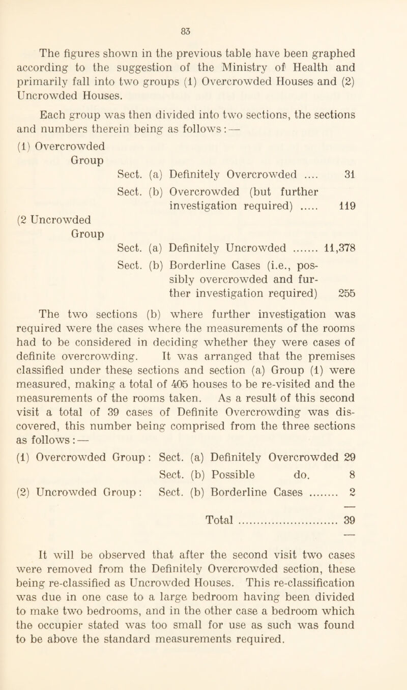 The figures shown in the previous table have been graphed according to the suggestion of the Ministry of Health and primarily fall into two groups (1) Overcrowded Houses and (2) Uncrowded Houses. Each group was then divided into two sections, the sections and numbers therein being as follows: — (1) Overcrowded Group Sect, (a) Definitely Overcrowded .... 31 Sect, (b) Overcrowded (but further investigation required) . 119 (2 Uncrowded Group Sect, (a) Definitely Uncrowded . 11,378 Sect, (b) Borderline Cases (i.e., pos¬ sibly overcrowded and fur¬ ther investigation required) 255 The two sections (b) where further investigation was required were the cases where the measurements of the rooms had to be considered in deciding whether they were cases of definite overcrowding. It was arranged that the premises classified under these sections and section (a) Group (1) were measured, making a total of 405 houses to be re-visited and the measurements of the rooms taken. As a result of this second visit a total of 39 cases of Definite Overcrowding was dis¬ covered, this number being comprised from the three sections as follows: — (1) Overcrowded Group: Sect, (a) Definitely Overcrowded 29 Sect, (b) Possible do. 8 (2) Uncrowded Group: Sect, (b) Borderline Cases . 2 Total . 39 It will be observed that after the second visit two cases were removed from the Definitely Overcrowded section, these being re-classified as Uncrowded Houses. This re-classification was due in one case to a large bedroom having been divided to make two bedrooms, and in the other case a bedroom which the occupier stated was too small for use as such was found to be above the standard measurements required.