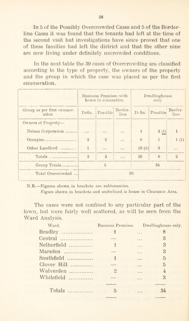 In 5 of the Possibly Overcrowded Cases and 5 of the Border¬ line Cases it was found that the tenants had left at the time of the second visit but investigations have since proved that one of these families had left the district and that the other nine are now living under definitely uncrowded conditions. In the next table the 39 cases of Overcrowding are classified according to the type of property, the owners of the property and the group in which the case was placed as per the first enumeration. Business Premises with house in connection ! Dwellinghouse only Group as per first enumer¬ ation Defin. Possible Border¬ line D( fin. Possible Border¬ line Owners of Property— i Nelson Corporation. ... ... ... 4 2 0) 1 Occupier. 2 2 ... 6 1 1 (1) Other Landlord . 1 ... ... 16 (4) 3 ... Totals. 3 2 ... 26 6 2 Group Totals. 5 34 Total Overcrowded ... 39 N.B.—Figures shown in brackets are subtenancies. Figure shown in brackets and underlined is house in Clearance Area. The cases were not confined to any particular part of the town, but were fairly well scattered, as will be seen from the Ward Analysis. Ward. Business Premises. Dwellinghouse only. Bradley . 1 ... 8 Central . — ... 3 Netherfield . 1 ... 3 Marsden . — ... 3 Southfield . 1 ... 5 Clover Hill . — ... 5 Walverden . 2 ... 4 Whitefield . — ... 3 5 Totals 34