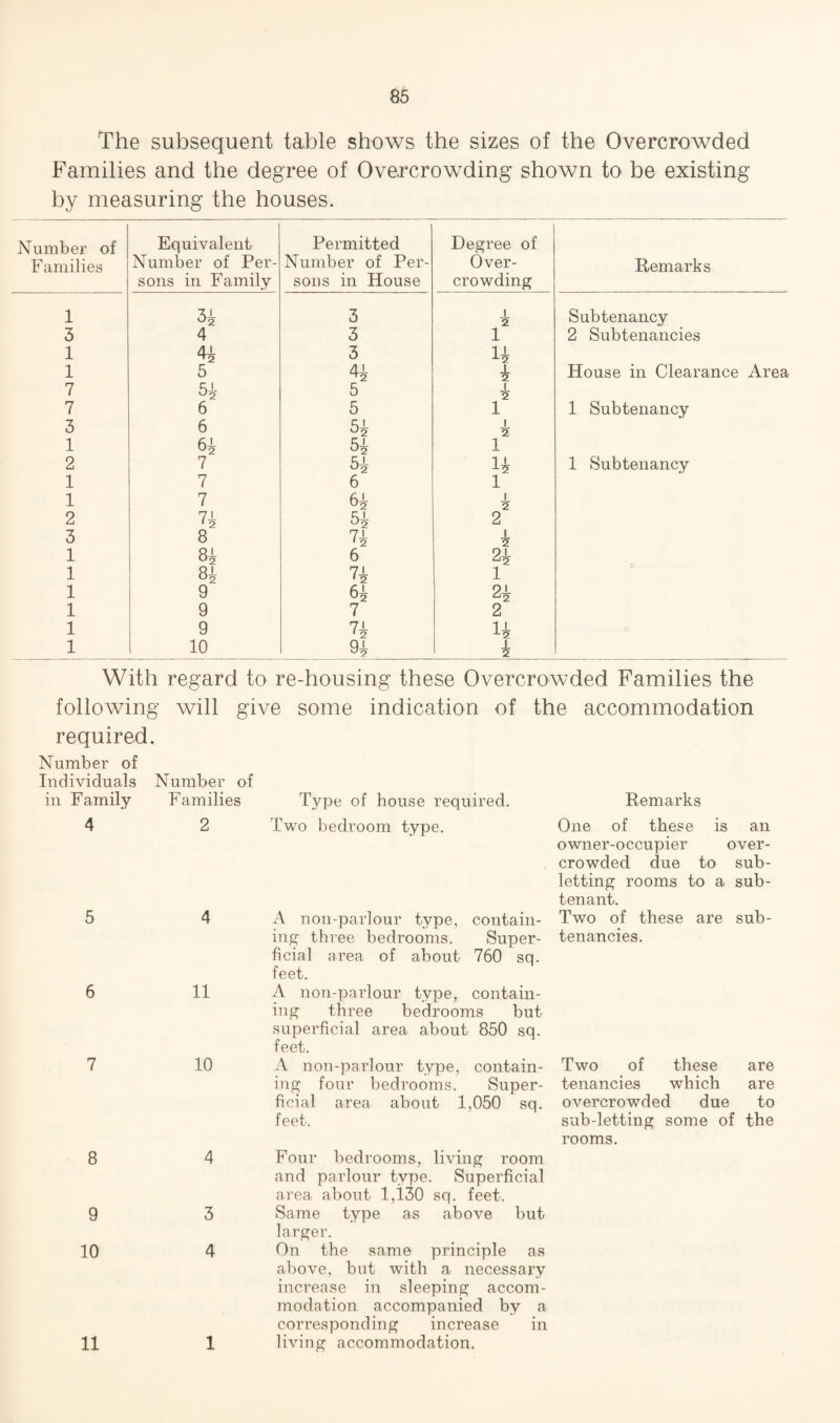 The subsequent table shows the sizes of the Overcrowded Families and the degree of Overcrowding shown to be existing by measuring the houses. Number of Families Equivalent Number of Per¬ sons in Family Permitted Number of Per¬ sons in House Degree of Over¬ crowding Remarks 1 3i 3 1 2 Subtenancy 3 4 3 1 2 Subtenancies 1 4-L 3 14 1 5 4 House in Clearance Area 7 5 1 2 7 6 5 1 1 Subtenancy 3 6 1 2 1 6i 1 2 7 14 1 Subtenancy 1 7 6 1 1 7 1 2 2 7-L 5i 2 3 8 7± 4 1 6 24 1 8i u 1 1 9 61 24 1 9 7 2 1 9 n 14 1 10 94 4 With regard to re-housing these Overcrowded Families the following will give some indication of the accommodation required. Number of Individuals Number of in Family Families Type of house required. Remarks 4 2 Two bedroom type. One of these is an owner-occupier over¬ crowded due to sub¬ letting rooms to a sub¬ tenant. 5 4 A non-parlour type, contain¬ ing three bedrooms. Super¬ ficial area of about 760 sq. feet. Two of these are sub¬ tenancies. 6 11 A non-parlour type, contain¬ ing three bedrooms but superficial area about 850 sq. feet. 7 10 A non-parlour type, contain¬ ing four bedrooms. Super¬ ficial area about 1,050 sq. feet. Two of these are tenancies which are overcrowded due to sub-letting some of the rooms. 8 4 Four bedrooms, living room and parlour type. Superficial area about 1,130 sq. feet. 9 3 Same type as above but larger. 10 4 On the same principle as above, but with a necessary increase in sleeping accom¬ modation accompanied by a corresponding increase in 11 1 living accommodation.