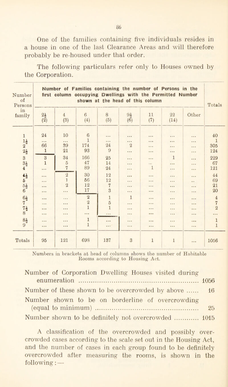 One of the families containing five individuals resides in a house in one of the last Clearance Areas and will therefore probably be re-housed under that order. The following particulars refer only to Houses owned by the Corporation. Number of Persons in family Number of Families containing the number of Persons in the first column occupying Dwellings with the Permitted Number shown at the head of this column Totals (2) 4 (3) 6 (4) 8 (5) 9^ (6) 11 (V 22 (14) Other 1 24 10 6 40 • • • • • • 1 • . « 1 2 66 39 174 24 2 306 1 21 93 9 124 3 3 34 166 26 1 229 H 1 5 47 14 67 4 7 89 24 1 121 2 30 12 44 5 1 66 12 69 5^ 2 12 7 21 6 17 3 20 2 1 1 4 7 2 6 7 n 1 1 2 8 ... ... ... 1 • • • 1 9 1 • • ' ... 1 Totals 96 121 698 137 3 1 1 ... 1056 Numbers in brackets at head of columns shows the number of Habitable Rooms according to Housing Act. Number of Corporation Dwelling Houses visited during enumeration . 1056 Number of these shown to be overcrowded by above . 16 Number shown to be on borderline of overcrowding (equal to minimum) . 25 Number shown to be definitely not overcrowded . 1015 A classification of the overcrowded and possibly over¬ crowded cases according to the scale set out in the Housing Act, and the number of cases in each group found to be definitely overcrowded after measuring the rooms, is shown in the following: —