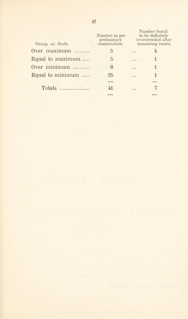 Group oil Scale. Number as per preliminary enumeration. Number found to be definitely overcrowded after measuring rooms. Over maximum . 5 4 Equal to maximum .... 5 ... - 1 Over minimum . 6 1 Equal to minimum . 25 1