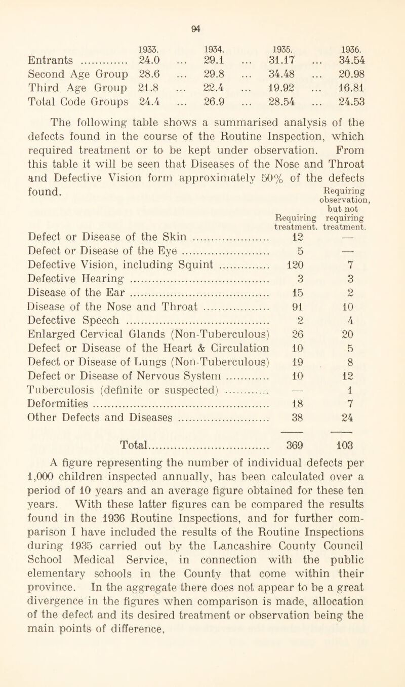 Entrants . 1933. 24.0 1934. 29.1 ... 1935. 31.17 ... 1936. 34.54 Second Age Group 28.6 29.8 ... 34.48 ... 20.98 Third Age Group 21.8 ... 22.4 ... 19.92 ... 16.81 Total Code Groups 24.4 ... 26.9 28.54 ... 24.53 The following table shows a summarised analysis of the defects found in the course of the Routine Inspection, which required treatment or to be kept under observation. From this table it will be seen that Diseases of the Nose and Throat and Defective Vision form approximately 50% of the defects found. Requiring observation, but not Requiring requiring treatment, treatment. Defect or Disease of the Skin . 12 — Defect or Disease of the Eye . 5 — Defective Vision, including Squint . 120 7 Defective Hearing . 3 3 Disease of the Ear. 15 2 Disease of the Nose and Throat . 91 10 Defective Speech . 2 4 Enlarged Cervical Glands (Non-Tuberculous) 26 20 Defect or Disease of the Heart & Circulation 10 5 Defect or Disease of Lungs (Non-Tuberculous) 19 8 Defect or Disease of Nervous System . 10 12 Tuberculosis (definite or suspected) . — 1 Deformities. 18 7 Other Defects and Diseases . 38 24 Total. 369 103 A figure representing the number of individual defects per 1,000 children inspected annually, has been calculated over a period of 10 years and an average figure obtained for these ten years. With these latter figures can be compared the results found in the 1936 Routine Inspections, and for further com¬ parison I have included the results of the Routine Inspections during 1935 carried out by the Lancashire County Council School Medical Service, in connection with the public elementary schools in the County that come within their province. In the aggregate there does not appear to be a great divergence in the figures when comparison is made, allocation of the defect and its desired treatment or observation being the main points of difference.