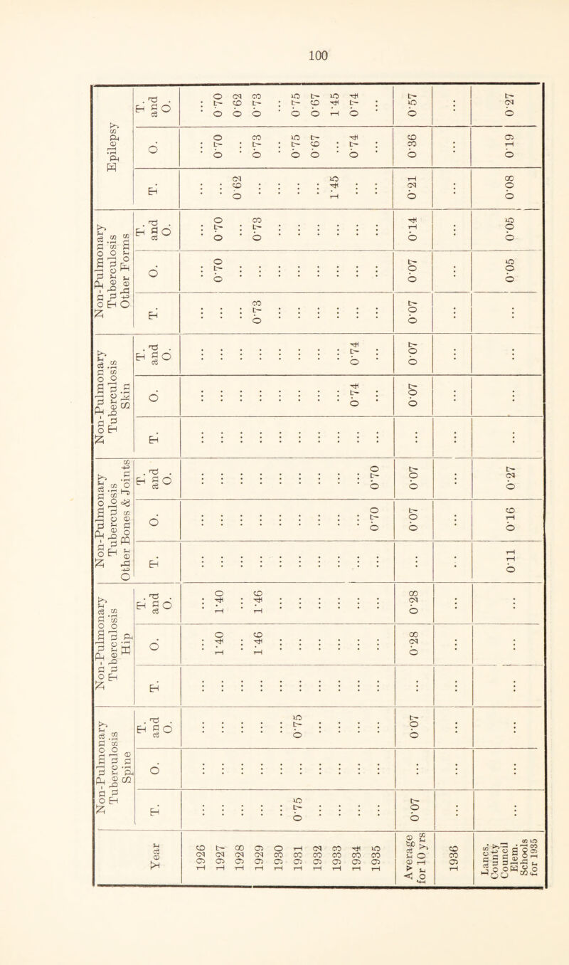 Epilepsy T. and 0. O (M CO lO t' lO : CO t' ; CO : ‘bob ■ b b ^ b b • b 6 O CO lO ^ : t~ : t~ : t- CO : : ' b ■ b ■ b b ■ b CO CO b • C5 T—1 b CS lO • CO * • • • ‘ • « • » • • ^ • • • • • • • • * ■ • • O rH T—1 b • ao O b Non-Pulmonary Tuberculosis Other Forms . ^ . ^ go O CO : ^ : : : ; : : o ■ b rH b o b d o : : • b. o b UO o b CO : : ; t- : : : : : : • b. t>- o b • j Non-Pulmonary Tuberculosis Skin . 'n . ^ go Tfi .b o b • d :::::::: : .b • o b • • :::::::::: ; • Non-Pulmonary Tuberculosis Other Bones & Joints . . ^ go o .b t- O b t' CQ b d o .b t~ o b • CO tH b . • • tH tH b N on-Pulmonary Tuberculosis Hip . 'tS . ^ go O CO : 'cH : xH : : : ; ; ; tH tH GO CC| b • d O CO : ^ : I : • ;h • b • • ‘ • 00 b • • ; • • Non-Pulmonary Tuberculosis Spine . ^ . ^ BO C3 lO ; ; ; ; ; ; ; ; ; b ■ ■ ■ ■ o b • • 6 ; ; • H . uo : : : : : : : : : .b ■ ■ * ■ t>- O b ) CO GO G5 o 1—1 CM CO o 05 W a? H CO a CO 'c CO CM CM G<l CM CO CO CO CO CO CO o CO H a pH o bu 05 (05 (05 CJ5 05 05 05 (05 C05 05 05 rH C05 3 S rH 1-1 T—1 rH tH tH tH r—1 rH > o M-t 1^ ^ Q O '~'o O CO o <4-1