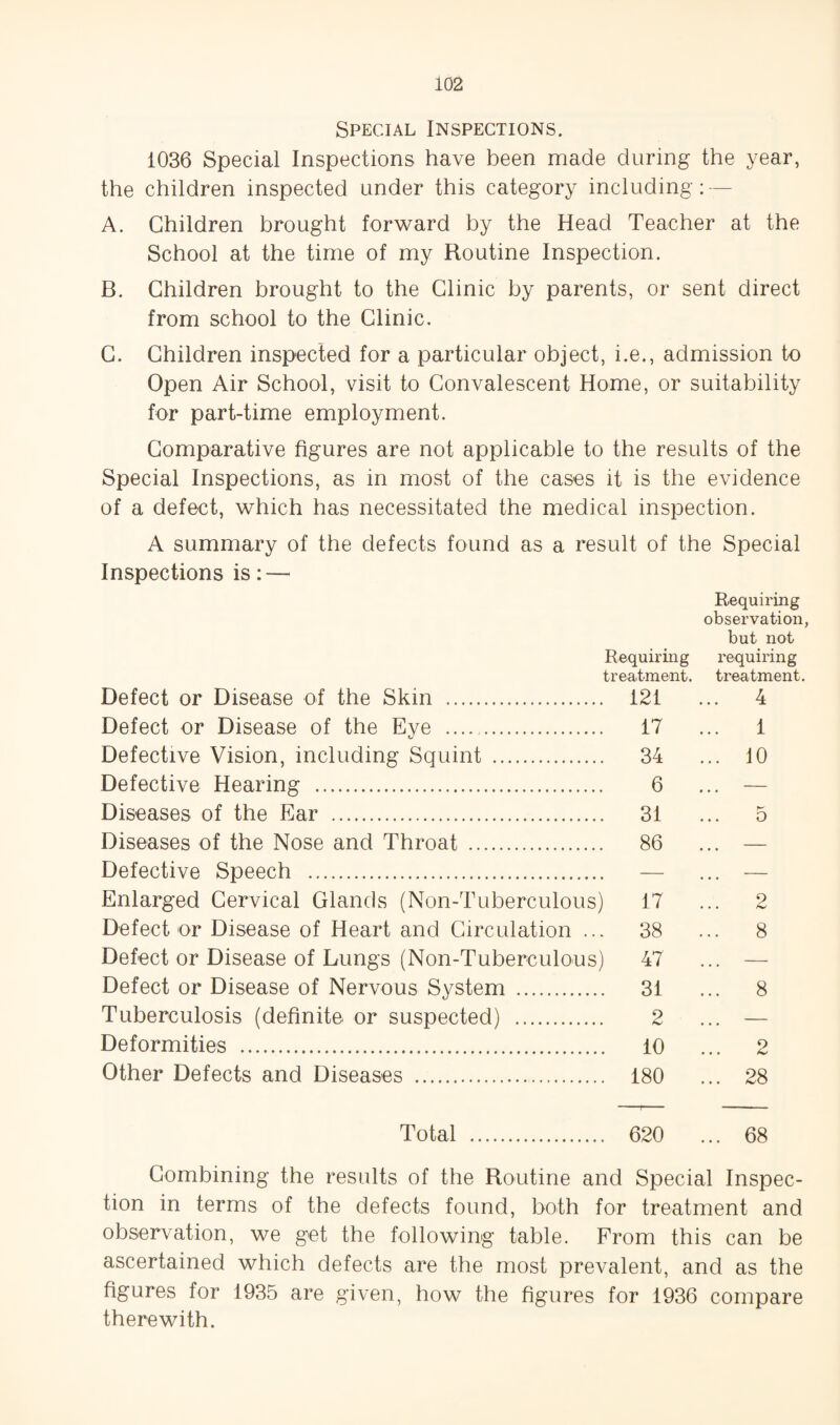 Special Inspections. i036 Special Inspections have been made during the year, the children inspected under this category including: — A. Children brought forward by the Head Teacher at the School at the time of my Routine Inspection. B. Children brought to the Clinic by parents, or sent direct from school to the Clinic, C. Children inspected for a particular object, i.e., admission to Open Air School, visit to Convalescent Home, or suitability for part-time employment. Comparative figures are not applicable to the results of the Special Inspections, as in most of the cases it is the evidence of a defect, which has necessitated the medical inspection. A summary of the defects found as a result of the Special Inspections is: — Requiring observation, but not Requiring requiring treatment, treatment. Defect or Disease of the Skin . 121 ... 4 Defect or Disease of the Eve .. 17 ... 1 Defective Vision, including Squint . 34 ... 10 Defective Hearing . 6 ... — Diseases of the Ear . 31 ... 5 Diseases of the Nose and Throat . 86 ... — Defective Speech . — ... — Enlarged Cervical Glands (Non-Tuberculous) 17 ... 2 Defector Disease of Heart and Circulation ... 38 ... 8 Defect or Disease of Lungs (Non-Tuberculous) 47 ... — Defect or Disease of Nervous System . 31 ... 8 Tuberculosis (definite or suspected) . 2 ... — Deformities . 10 ... 2 Other Defects and Diseases . 180 ... 28 - f ' Total . 620 ... 68 Combining the results of the Routine and Special Inspec¬ tion in terms of the defects found, both for treatment and observation, we get the following table. From this can be ascertained which defects are the most prevalent, and as the figures for 1935 are given, how the figures for 1936 compare therewith.