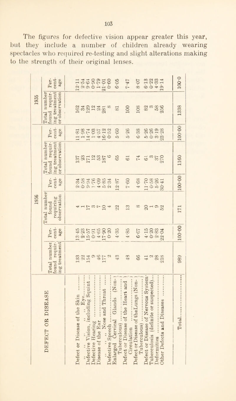 The figures for defective vision appear greater this year*, but they include a number of children already wearing spectacles who required re-testing and slight alterations making to the strength of their original lenses. lD ro to hO a> X 05 X X o —I -H o Ob X o X t~ S d be ® ca rH to to Cb CO oi 6b o t- O CO rH i-H O o X X p o X rH CO rH cb o 8 rH CO rH ^ f' d « o XI 03 -d a oi 03 cN X X rH o X 05 X X X X ^ ® (D X CO CO X 05 X X o o X XX X rjj ^ to X X 05 rH 05 X ca c X rH O ^ ? H.2.S ^ o -d X X X CO 05 CO o X X X X Ob X o S d be X Ob o XXX X CN X C5 05 X 05 Cli ® HH Q 1—1 rH tH t-H X X o lb X X X Cb X X o o rH 05 rH Jh ' n x-d §.2 s rt 03 -fJ > d f-i ca f-i t:~ CO X CO X X X rH X X CO lx O o d 33 S CO G<5 t>- X X X X X t~ X X lx X rH rH rH 05 rH ca 2 -^x X o d h.2.2 S O iL ® X CO X X Ob X X tx o X O X X X o 33 d be X UO Ob t:~ O X X X X X t~ X 05 X Cu ^ ^ c<i o 6b 2i X X 05 05 p X X O X o 3 rH X X T—( (h 03 cl X be o SrrS.S P a s - > 4 1 7 3 t~ o X 05 X X O X Ob C5 rH g d C rH rH 05 t-H 05 X t~ ^ .d cd ® ca ^ 03 M -f? fH X rH H ^ -M 03 X X X X o o X X t~ X o X X o o S d be X X 03 X Ob 05 X X X X 05 X O X Q, ® ca HH q X CO X o X P o X X X X o cq P o o ■»—1 rH rH 05 X d 'e d ® s'd a d 2^-S X CM X 03 X t- 05 X X X X C5 X X 03 d S X CO X X X X X 05 X X .—I >H rH rH rH X Ob C8 C O d ^ pi O fl c/: m I—I Q o H O Eiq H Q : -fa : a • 'd • _d 6 ^ ^ be CO Pd d ..d .d -d -fa 23 : d • fX V-l o <u 03 d a; w n o o o q; O) : > • o O) * <D bc e .5 E f-t ^ CS <D tc a> > -tJ d O t-i J=i H ■t::! d Oi GO O d o t/3 d s d ca -fa U c3 03 w 03 -fa cS ^ .2 o ^ 03 03 33 m Q P 03 CO 03 (D PP d o - 03 rrt 03 •,3 lac !=* ' C3 « *03 d PP 03 CO cO 03 CO p S.J O -f= O 03 «f-i 03 P d o CO bD d d P 03 .d -fa d _o -fa c3 33 to 03 CO Q 0) rd 03 ^ ^p 2 P t. (X> •t-H ^ ^ O o H 03 •f-H 03 P S OJ ^ d o S 33 O ^ 03 -fa VM o d ' ^ to ca 03 '—' 00 .S CO • i-H GO CO CP CO ® CO CO • ^ p '-d d ci ce -fa O 03 j_i ,—( -fa 33 o d'd Q e « O d 33 ® O 03 vf-i pCa M-i ci 33 d ® P PpPO c8 -fa O