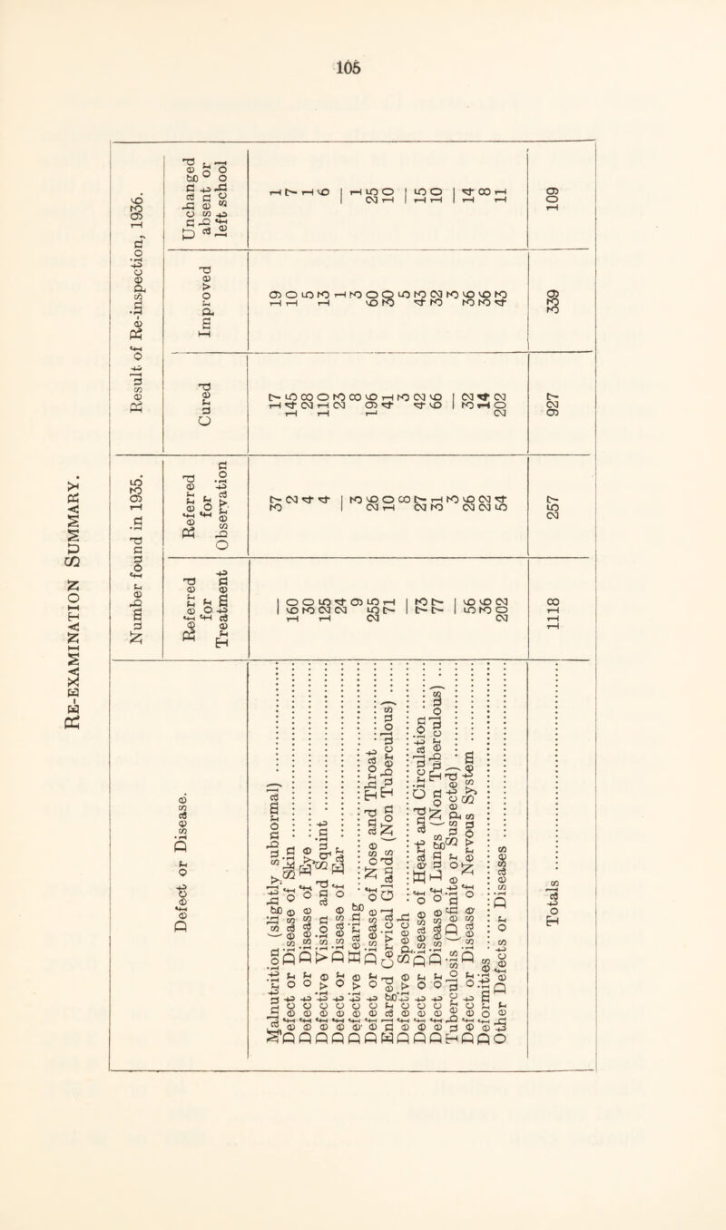Re-examination Summary. d o • ^ -+i o <f> a, •S I 0) s CO o g o bJO ° O d ^-d ^ O) w o w ^ d -Q **-1 C3 « T3 (D > d4 s 73 3 tH 1—t vO 1 rH VO O 1 1 7J- 00 ' r-l T-( T-l <0 1 I hO K) K3 tH CO i-H CO C35’d’ 'd'vO K5»H O 05 ro CO Referred for Observation t> 03 TT tT I K3 vO O CO t> T-t H3 vD 03'Ol- K5 1 03tH 03 K5 03 03 L0 Referred for Treatment |OOt07fCJ3i-Oi-< |rOt>* |vOv£>03 1 VOrOO3O0 vot> 1 t>t> |iOH30 rH tH 03 03 uo 05 'd d d o «+-! tH 05 B 3 VO CO 00 0) M eS <P w tH O o <0 »+H 05 Q c3 s tH o d hQ 3. «3 -P d . «+-i d o c3 05 w X ® ,^05 a W t/5 d $ M Sqo^o 03 3 o 3 -p ^ tH d O 2^2 hH d § 073 d rt ^ 0.2 <0 t/3 W W 2 o p> 3 -t’ d ^ P (D P O > O -P -P -P 05 05 O 05 05 05 «H-t *+H *H-I 05 05 05 05 ^*05 S'Q Q Q Q o d ^ 9 c/5 ■p 2 05 Wq > o • p—^ -p -p C5 O 05 03 O d o cQ »—I 0 O o 73 05^ w 05 P 05 a) w d -t’ ^ I goi ph M '-'2 ? bC' d p 3 O p3 •p o o t> p 05 05 O o 05 “ d 2^ ►> 05 05 o d 05 vP M 05 d Q <15 Zl CO ■d 2 fe 0) > hO-p p P O 05 d 05 05 05' 05 C 05 05 QQ WQQ 3 05 P 05 . .X 05 d P 05 QHQQ p o 05 P O 05 CO d 0 c« o c/i o <D «+H 0) Q p 05 :S O eO P O H