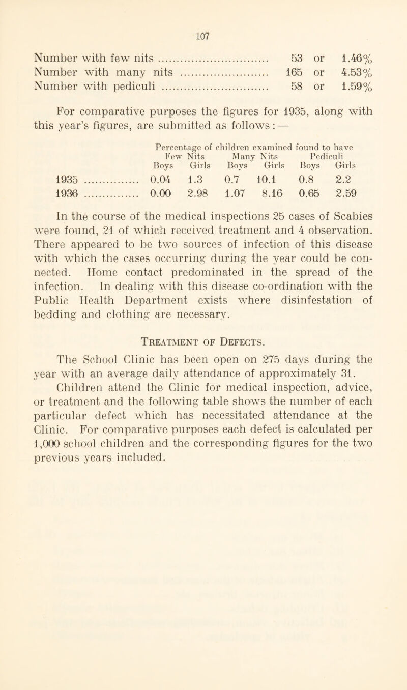 Number with few nits. 53 or i.46% Number with many nits . 165 or 4.53% Number with pediculi . 58 or i.59% For comparative purposes the figures for 1935, along with this year’s figures, are submitted as follows: — Percentage of children examined found to have Few Nits Many Nits Pediculi Boys Girls Boys Girls Boys Girls 1935 . . 0.04 1.3 0.7 10.1 0.8 2.2 1936 . . 0.00 2.98 1.07 8.16 0.65 2.59 In the course of the medical inspections 25 cases of Scabies were found, 21 of which received treatment and 4 observation. There appeared to be two sources of infection of this disease with which the cases occurring during the year could be con¬ nected. Home contact predominated in the spread of the infection. In dealing with this disease co-ordination with the Public Health Department exists where disinfestation of bedding and clothing are necessary. Treatment of Defects. The School Clinic has been open on 275 days during the year with an average daily attendance of approximately 31. Children attend the Clinic for medical inspection, advice, or treatment and the following table shows the number of each particular defect which has necessitated attendance at the Clinic. For comparative purposes each defect is calculated per 1,000 school children and the corresponding figures for the two previous years included.