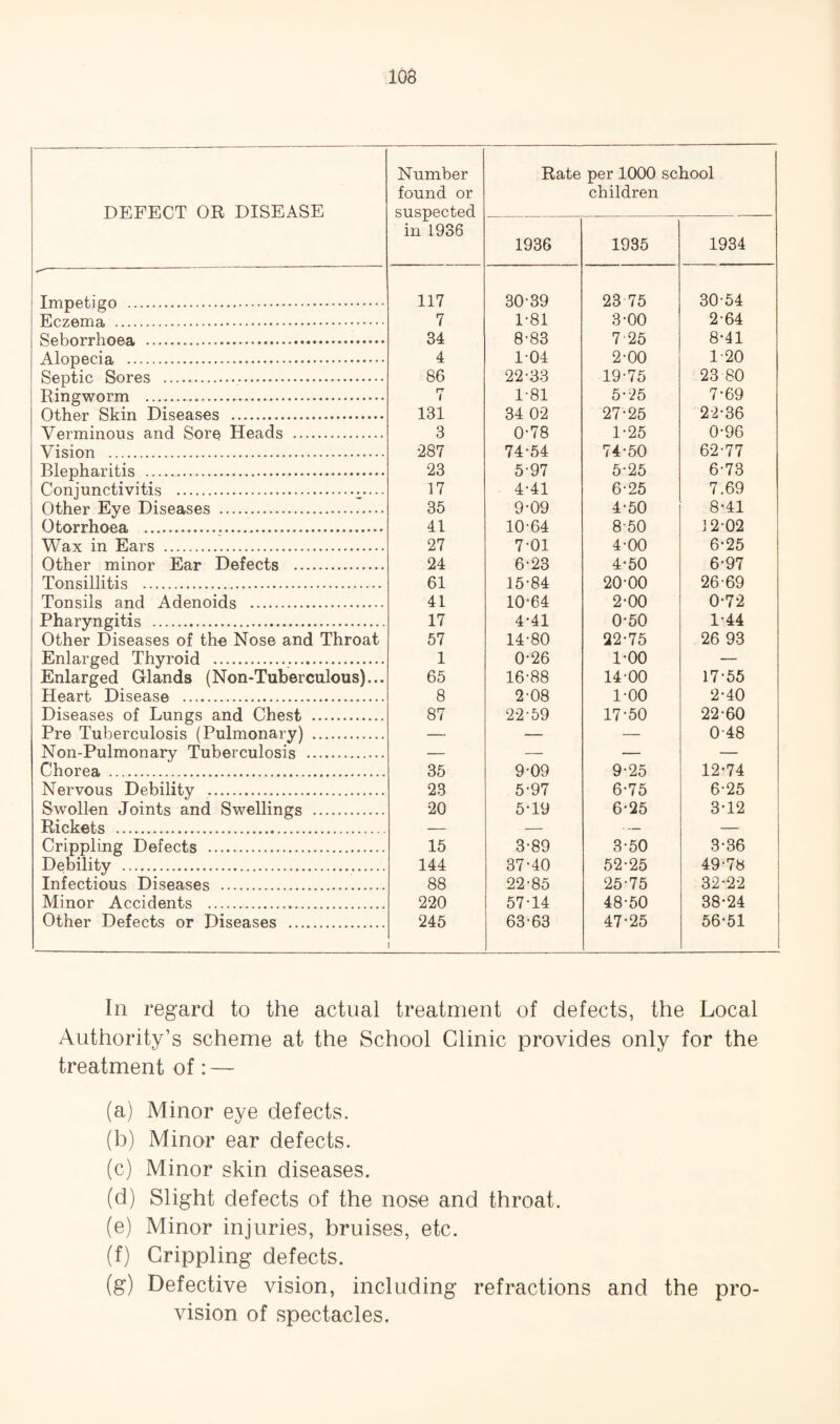 DEFECT OR DISEASE Number found or suspected in 1936 Rate per 1000 school children 1936 1935 1934 Impetigo . 117 30-39 23 75 30-54 Eczema . 7 1-81 3-00 2-64 Seborrhoea . 34 8-83 7 25 8-41 Alopecia . 4 1-04 2-00 1-20 Septic Sores . 86 22-33 19-75 23 80 Ringworm . rr i 1-81 5-25 7-69 Other Skin Diseases . 131 34 02 27-25 22-36 Verminous and Sore Heads . 3 0-78 1-25 0-96 Vision . 287 74-54 74-50 62-77 Blepharitis . 23 5-97 5-25 6-73 Conjunctivitis . 17 4-41 6-25 7.69 Other Eye Diseases . 35 9-09 4-50 8-41 Otorrhoea . 41 10-64 8-50 J2-02 Wax in Ears . 27 7-01 4-00 6-25 Other minor Ear Defects . 24 6-23 4-50 6-97 Tonsillitis . 61 15-84 20-00 26-69 Tonsils and Adenoids . 41 10-64 2-00 0-72 Pharyngitis . 17 4-41 0-50 1-44 Other Diseases of the Nose and Throat 57 14-80 22-75 26 93 Enlarged Thyroid . 1 0-26 1-00 — Enlarged Glands (Non-Tuberculous)... 65 16-88 14-00 17-55 Heart Disease . 8 2-08 1-00 2-40 Diseases of Lungs and Chest . 87 22-59 17-50 22-60 Pre Tuberculosis (Pulmonary) . — — — 0-48 Non-Pulmonary Tuberculosis . — — — — Chorea . 35 9-09 9-25 12-74 Nervous Debility . 23 5-97 6-75 6-25 Swollen Joints and Swellings . 20 5-19 6-25 3-12 Rickets . _ _ . Crippling Defects . 15 3-89 3-50 3-36 Debility . 144 37-40 52-25 49-78 Infectious Diseases . 88 22-85 25-75 32-22 Minor Accidents . 220 57-14 48-50 38-24 Other Defects or Diseases . 245 63-63 47-25 56-51 In regard to the actual treatment of defects, the Local Authority’s scheme at the School Clinic provides only for the treatment of: — (a) Minor eye defects. (b) Minor ear defects. (c) Minor skin diseases. (d) Slight defects of the nose and throat. (e) Minor injuries, bruises, etc. (f) Crippling defects. (g) Defective vision, including refractions and the pro¬ vision of spectacles.