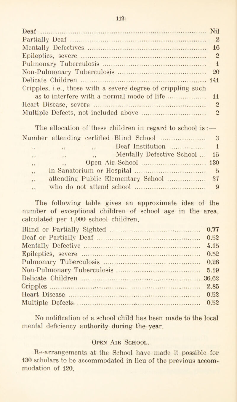 Deaf . Nil Partially Deaf . 2 Mentally Defectives . 16 Epileptics, severe . 2 Pulmonary Tuberculosis . 1 Non-Pulmonary Tuberculosis . 20 Delicate Children . 141 Cripples, i.e., those with a severe degree of crippling such as to interfere with a normal mode of life. 11 Heart Disease, severe . 2 Multiple Defects, not included above . 2 The allocation of these children in regard to school is: — Number attending certified Blind School . 3 ,, ,, ,, Deaf Institution . 1 ,, ,, ,, Mentally Defective School ... 15 ,, ,, Open Air School . 130 ,, in Sanatorium or Hospital . 5 ,, attending Public Elementary School . 37 ,, who do not attend school . 9 The following table gives an approximate idea of the number of exceptional children of school age in the area, calculated per 1,000 school children. Blind or Partially Sighted . 0.77 Deaf or Partiallv Deaf . 0.52 Mentally Defective . 4.15 Epileptics, severe . 0.52 Pulmonary Tuberculosis . 0.26 Non-Pulmonary Tuberculosis . 5.19 Delicate Children . 36.62 Cripples. 2.85 Heart Disease . 0.52 Multiple Defects .■. 0.52 No notification of a school child has been made to the local mental deficiency authority during the year. Open Am School. Re-arrangements at the School have made it possible for 130 scholars to be accommodated in lieu of the previous accom¬ modation of 120,