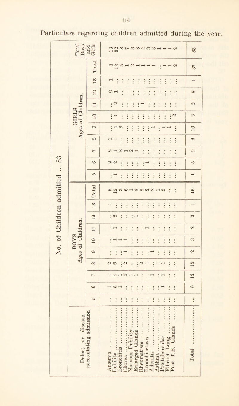 No. of Children admitted ... 83 Particulars regarding children admitted during the year. O O ^ •r^ t 'T3 s tiO 0 2 ■73 .a >hO O « o cO O) bO COC<IOOt~CCCOO.'COCOi-<TjlT-ICN r-| CO CO C30 ca o H 00 COOt—I C<1 CO CO <N C<l CO CM CO CM CO (35 CO ; : : ; : rH 00 (M C<1 tH CM rH <M 1-t (35 CD CM (M lO (S H=> o H iO05C0CDTHG<ICMCMCMT-(C0 CD CO (M (M CO CM CO (35 (M GO (M CD : (M (M lO 1—! rH CM rH r-H CM CD o 00 lO ffl.2 m o) cS to <jj -g S •rH ^2 •TJ 'T3 h bO ^ c3 .9. M d) m 05 o 05 C CO -4.^ 33 05 .rt PJ rQ O 05 Jh >~> CO PI rO 05 Q 03 o s rr\ c3 05 Sh O 43 05 CO ci3 -4.3 O 05 0) CrCj ^3 _ce 3 o ^4 05 45 '-P 53 '6 3 H S ^'o S ^ O rS ^ Xi 2 W C-I ^ F-I f-i-4 ^ ^ CQ ?H .rH O ■ CO : TS • P ^ ce pO P ^pq ed .p O