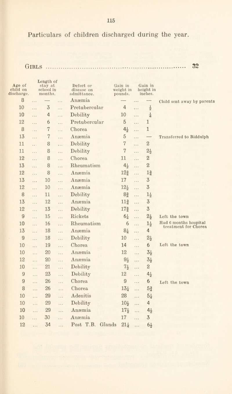 Particulars of children discharged during the year. Girls 32 Length of Age of stay at Defect or Gain in Gain in child on school in disease on weight in iieight in discharge. months. admittance. pounds. inches. 8 — Anaemia — — Chiid sent away by parents 10 3 ... Pretubercular 4 1 2 10 4 ... Debility 10 12 6 ... Pretubercular 5 ... 1 8 7 ... Chorea 4J- ... 1 13 7 ... Anaemia 5 — Transferred to Bidduiph 11 8 ... Debility 7 ... 2 11 8 ... Debility 7 ... 21 12 8 ... Chorea 11 ... 2 13 8 ... Rheumatism ... 2 12 8 ... Anaemia 12| 1 3 13 ... 10 ... Anaemia 17 ... 3 12 ... 10 ... Anaemia 12^ ... 3 8 ... 11 ... Debility 8| ... 11 13 ... 12 ... Anaemia Ilf ... 3 12 ... 13 ... Debility 17| ... 3 9 ... 15 ... Rickets ... 21 Left the town 10 ... 16 ... Rheumatism 6 ... 11 Had 6 months hospital treatment for Chorea 13 ... 18 ... Anaemia ... 4 9 ... 18 ... Debility 10 ... 21 10 ... 19 ... Chorea 14 ... 6 Left the town 10 ... 20 ... Anaemia 12 ... 31 12 ... 20 ... Anaemia 9i ... 31 10 ... 21 ... Debility n ... 2 9 ... 23 ... Debility 12 41 9 ... 26 ... Chorea 9 ... 6 Left the town 8 ... 26 ... Chorea 13i ... 5| 10 ... 29 ... Adenitis 28 ... 5i 10 ... 29 ... Debility 10^ ... 4 10 ... 29 ... Anaemia 171 ... 41 10 ... 30 ... Anaemia 17 ... 3 12 ... 34 ... Post T.B. Glands 21^ ... 6i