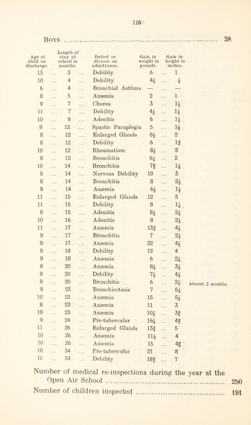 Boys ... . 38 Length of Age of stay at Defect or Gain in Gain in child on school in disease on weight in height in discharge. months. admittance. pounds. inches. 13 3 ... Debility 6 ... 1 10 4 ... Debility 4-L 1 4 6 4 ... Bronchial Asthma — — 8 5 ... Anaemia 2 ... 1 9 7 ... Chorea 3 ... 11 11 7 ... Debility 4-t ... 11 10 9 ... Adenitis 6 ... 11 9 ... 12 ... Spastic Paraplegia 5 I5 8 ... 12 ... Enlarged Glands 8i ... 2 8 ... 12 ... Debility 6 -*-4 10 ... 12 ... Rheumatism ... 2 8 ... 12 ... Bronchitis 6i ... 2 10 ... 14 ... Bronchitis 71 I4 9 ... 14 ... Nervous Debility 10 ... 3 8 ... 14 ... Bronchitis 8 ... 21 9 ... 14 ... Anaemia 6i ... 11 11 ... 15 ... Enlarged Glands 12 ... 5 11 ... 15 ... Debility 8 ... 11 8 ... 15 ... Adenitis 81 ... 21 10 ... 16 ... Adenitis 8 ... 2i 11 ... 17 ... Anaemia 13f ... 41 9 ... 17 ... Bronchitis 7 ... 21 9 ... 17 ... Anaemia 22 41 9 ... 18 ... Debility 12 ... 4 9 ... 18 Anaemia 6 ... 21 8 ... 20 ... Anaemia ... 31 9 ... 20 ... Debility n ... 41 8 ... 20 ... Bronchitis 6 9 1 ^^2 Absent 5 months 9 ... 23 ... Bronchiectasis 7 ... 51 10 ... 23 ... Anaemia 15 ... 51 8 ... 23 ... Anaemia 11 ... 3 10 ... 23 ... Anaemia 101 3| 9 ... 24 ... Pre-tubercular 161 ... 4| 11 ... 26 ... Enlarged Glands 13f ... 5 10 ... 26 ... Anaemia 111 ... 4 10 ... 26 ... Anaemia 15 43 H4 10 ... 34 ... Pre-tubercular 21 ... 8 10 ... 34 Debility 18| ... 7 Number of medical re-mspections daring the year at the Open Air School . 250 Number of children inspected . 191