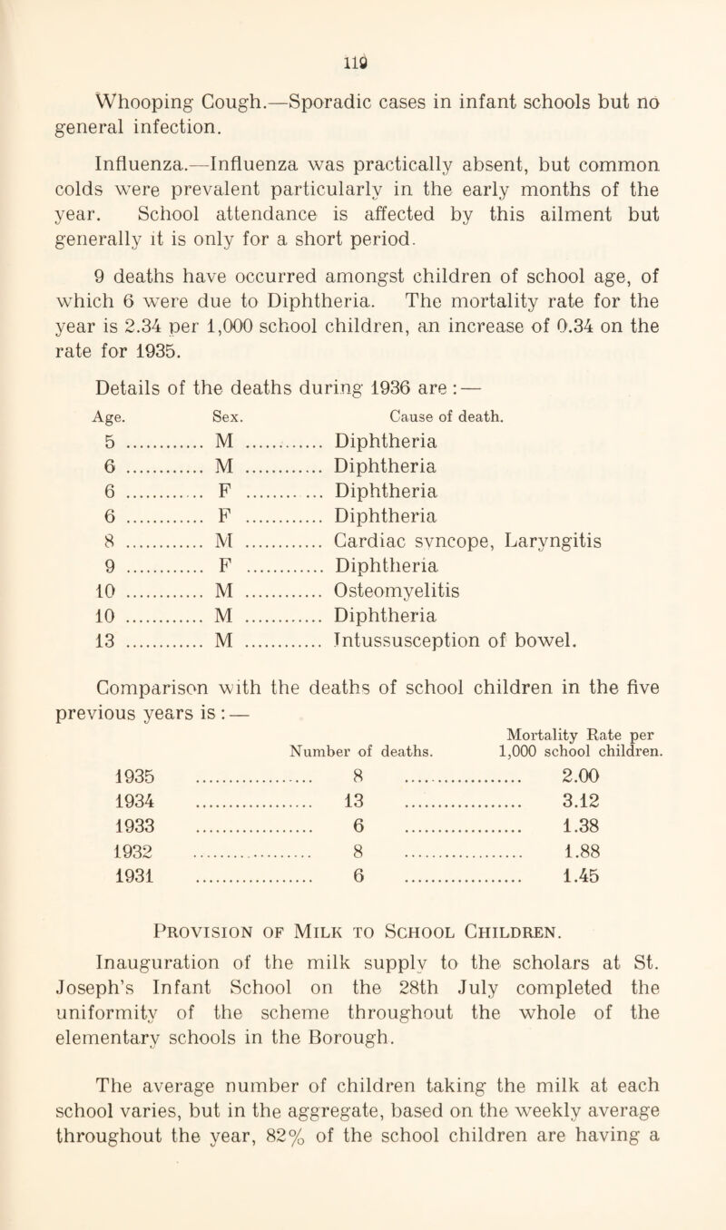 118 Whooping Cough.—Sporadic cases in infant schools but no general infection. Influenza.—Influenza was practically absent, but common colds were prevalent particularly in the early months of the year. School attendance is affected by this ailment but generally it is only for a short period. 9 deaths have occurred amongst children of school age, of which 6 were due to Diphtheria. The mortality rate for the year is 2.34 per 1,000 school children, an increase of 0.34 on the rate for 1935. Details of the deaths during 1936 are : — Age. Sex. Cause of death. 5 . . M .. . Diphtheria 6 . . M . .. Diphtheria 6 . . F . . Diphtheria 6 . . F . . Diphtheria 8 . . M . . Cardiac svncope, Larvngitis 9 . . F . . Diphtheria 10 . . M . . Osteomyelitis 10 . . M . . Diphtheria 13 . . M . . Intussusception of bowel. Comparison with the deaths of school children in the five previous years is : — 1935 Number of deaths. . 8 . Mortality Rate per 1,000 school children. . 2.00 1934 . 13 . . 3.12 1933 . 6 . . 1.38 1932 . . 8 . . 1.88 1931 . 6 . . 1.45 Provision of Milk to School Children. Inauguration of the milk supply to the scholars at St. Joseph’s Infant School on the 28th July completed the uniformity of the scheme throughout the whole of the elementary schools in the Borough. The average number of children taking the milk at each school varies, but in the aggregate, based on the weekly average throughout the year, 82% of the school children are having a
