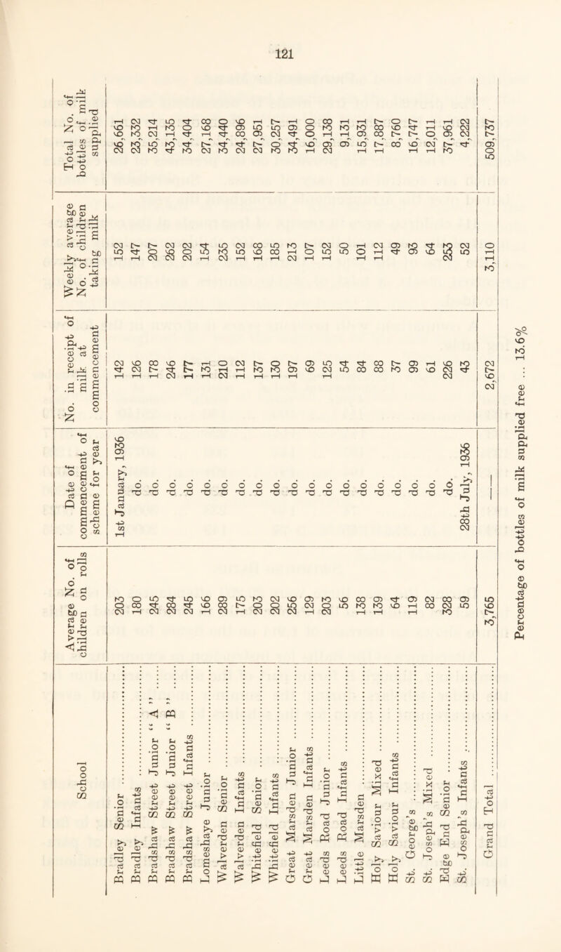 o cS o H C 1-0 0) 4-J . ■-! m & oi o •+3 O t-h ca ^ vD hO T-l O fO CM LO K) o CO O '«0 T—I 1-^ o v£> ^ CD LO lO 05 O t-h ^ 00 05 03 o rH !>• O C-~ 1—1 1—1 03 rorocoLO'^j-i-iLDoa i-)C05C0I>t>-O(05C3 uo ^ lO Np 03 to to C^’;}-':tl>-0^vDC35(05LOI>COLD03I>rJ- CMtO03CNllOIOrHCM rHi—I tHtHIO t- to l> 05 O LO O P -p d 05 d K*^ 05 o G p Q) o •+^ 05 o3 d 05 Q B d B o 05 rd 05 to (05 O G SH'Tor;^ >2 s 05 . ^ O J 03 I>- C- CM CM ^ LO LO O lQ O LO to tH 1-1 03 03 CM iH 03 CM00L0tOt>03O^CM05IO'd- LOvOOOi—iOlOL0Ot-<^05l0 1—I T—f rH 03 tH 1—I I—I 1—1 o rH iH to' -p CLi .in -P 05 C3 O L.’ O -p d s 05 O c 05 B B o 05 03 LO 00 MO O- IH o ri- CD C- Tt to tH iH tH iH CD »H iH 03 CD l>Ot—05LO^'Ot*COt>C03iHLOtO iHtOtOC35LOCDLOOOOOtOCD^03^ tH iH iH 1—I tH CD CD !>• MO^ cd' LO to (05 CD d -P CO O ■TO oooooooooooooooooOr^ 'O'-dnO'-G'TO'd'OJTO'XJ'Td^p rd -p 00 CD CO «4H ^ O o p d o 05 bD a C3 05 p p C5 to O LO ^ LO LO (05 O 00 ^ CO ^ LO CQ CD rH 03 CD CD iH CD LOtOCDLO05K5LOC0CD^CDCD(X)(35 l>OOLQCDOLOrOtOLOiHCOCMLO iH 03 W 03 iH CD iH iH tH to to VO l> to' o o -d o CZ2 P o d G a? CO -p d c3 m p p o o • r-t • 1-^ d d d G -p -p 05 © 05 05 P P -P -P m m >-s r>-i 5 IX) 05 rP ci rd 02 cn -G 'd 'T3 U ^ m M M m to -p d C(3 •P 05 05 P -P CQ o3 pd to TS c3 P p o p o to -P d c3 p O CO -p d c3 P O » *«H d d ds to -p d c3 p O • ^ d d CO -P d ce T3 05 X CO -p d id TO 05 X P o CO P> d d d d 05 OQ d IH M 05 CQ H d H O) tn a> c/2 d d H d <D W P d /H, p d o to CO d 05 CQ H to 05 d rd d 05 d p d 05 d p d 05 od d td c3 d O 03 Jh O P> d CQ • fH > d hC p o 05 o d CL, 05 CO d d d cu 05 to to 05 G 05 > 05 > 05 -P • r-H 05 -P • -p d to d CO d 02 O d G he d W O d d o -1 HH Ct d .d rd 05 p o CD U-i O 05 05 d 05 05 h3 '4^ • f-H 'o w 'o w -p' c» -P 02 -p' CQ d -P o H ■d d d p o Percentage of bottles of milk supplied free ... 13.6%