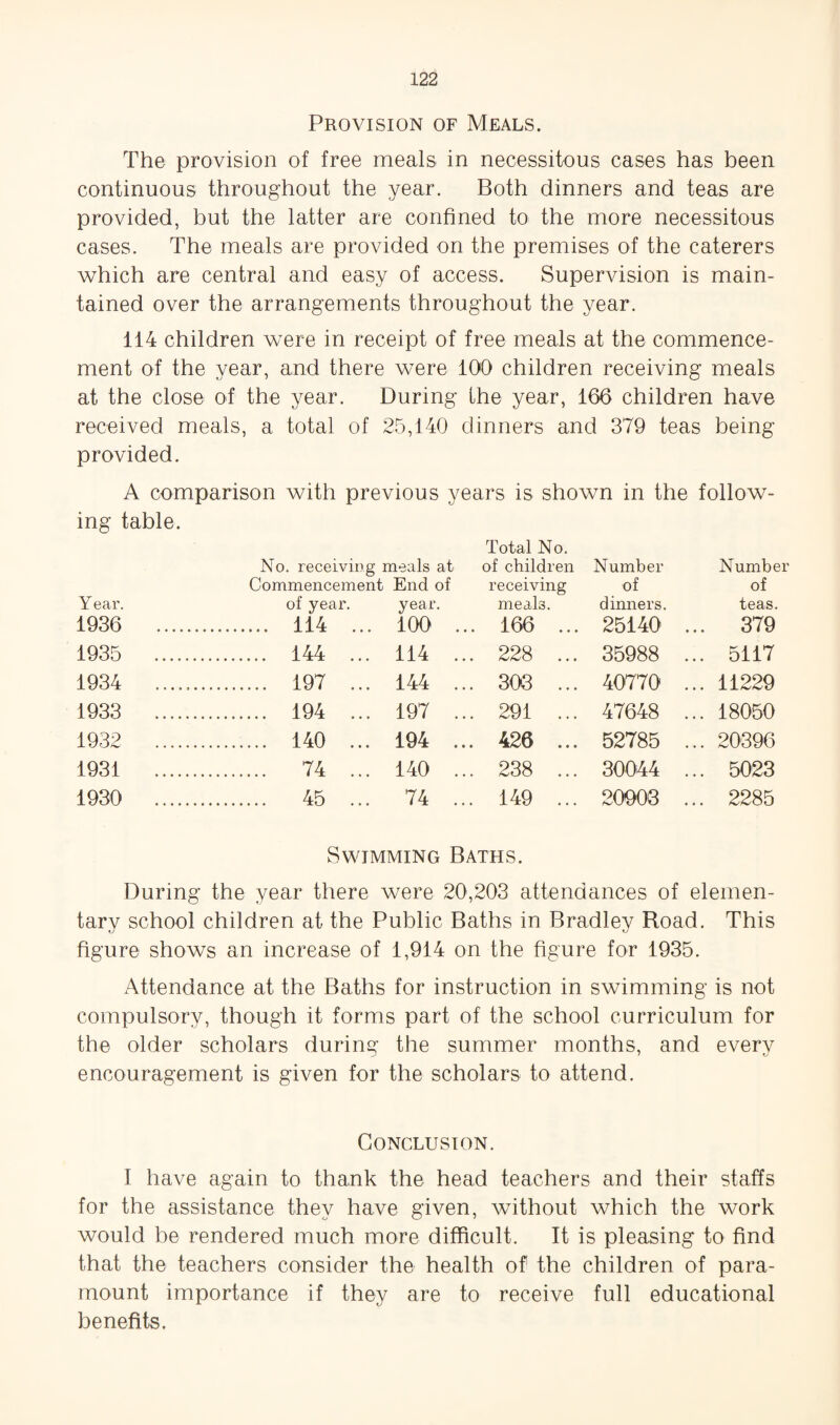 Provision of Meals. The provision of free meals in necessitous cases has been continuous throughout the year. Both dinners and teas are provided, but the latter are confined to the more necessitous cases. The meals are provided on the premises of the caterers which are central and easy of access. Supervision is main¬ tained over the arrangements throughout the year. 114 children were in receipt of free meals at the commence¬ ment of the year, and there were 100 children receiving meals at the close of the year. During the year, 166 children have received meals, a total of 25,140 dinners and 379 teas being provided. A comparison with previous years is shown in the follow¬ ing table. Total No. No. receiving meals at of children Number Number Commencement End of receiving of of Year. of year. year. meals. dinners. teas. 1936 114 ... 100 ... 166 ... 25140 ... 379 1935 144 ... 114 ... 228 ... 35988 ... 5117 1934 197 ... 144 ... 303 ... 40770 ... 11229 1933 194 ... 197 ... 291 ... 47648 ... 18050 1932 140 ... 194 ... 426 ... 52785 ... 20396 1931 74 ... 140 ... 238 ... 30044 ... 5023 1930 45 ... 74 ... 149 ... 20008 ... 2285 Swimming Baths. During the year there were 20,203 attendances of elemen¬ tary school children at the Public Baths in Bradley Road. This figure shows an increase of 1,914 on the figure for 1935. Attendance at the Baths for instruction in swimming is not compulsory, though it forms part of the school curriculum for the older scholars during the summer months, and every encouragement is given for the scholars to attend. Conclusion. I have again to thank the head teachers and their staffs for the assistance they have given, without which the work would be rendered much more difficult. It is pleasing to find that the teachers consider the health of the children of para¬ mount importance if they are to receive full educational benefits.