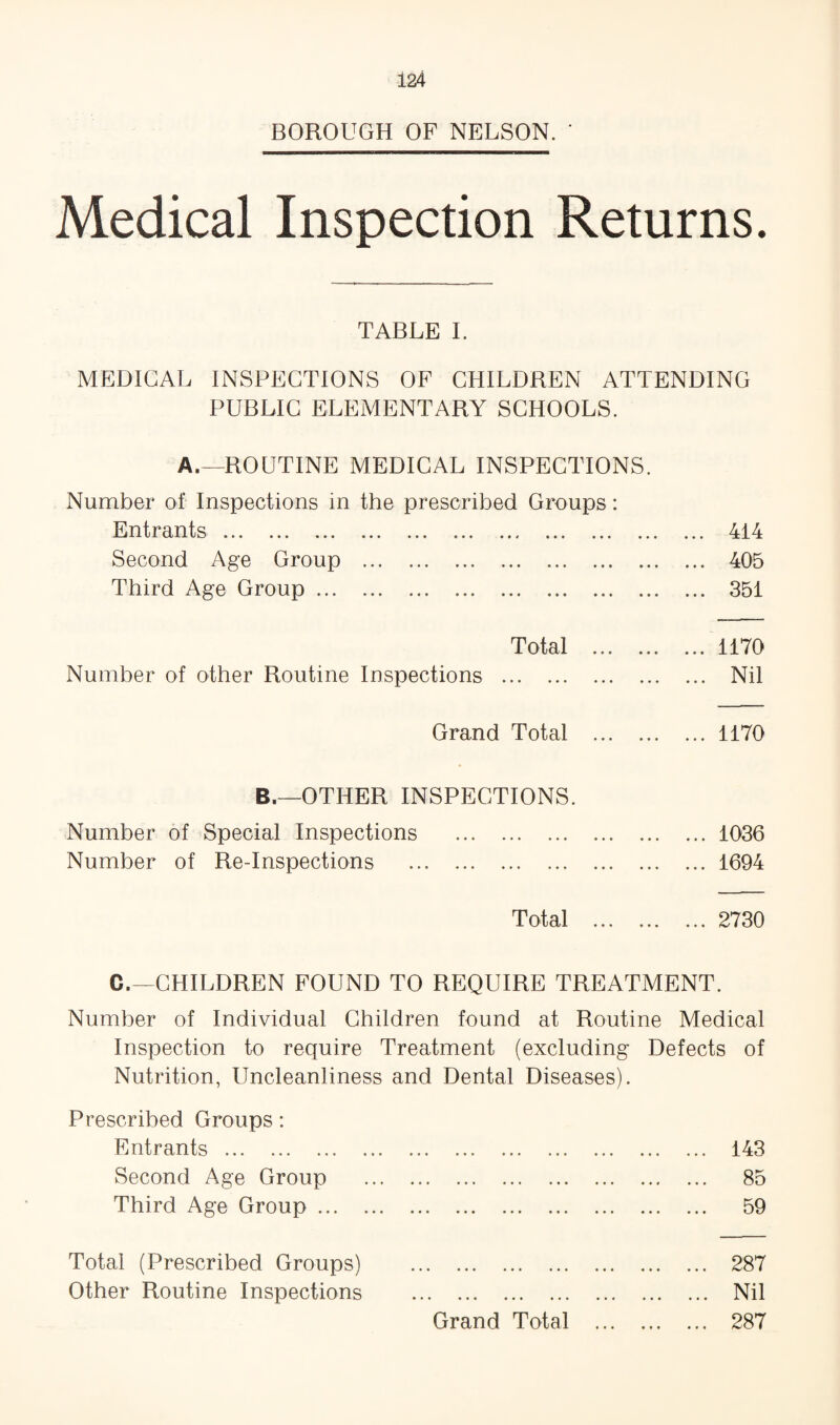 BOROUGH OF NELSON. ' Medical Inspection Returns. TABLE L MEDICAL INSPECTIONS OF CHILDREN ATTENDING PUBLIC ELEMENTARY SCHOOLS. A.—ROUTINE MEDICAL INSPECTIONS. Number of Inspections in the prescribed Groups: jntX*tS' ... ... ... ... ... ... ... ... ... Second Age Group . Third Age Group. Total Number of other Routine Inspections . Grand Total B.—OTHER INSPECTIONS. Number of Special Inspections . Number of Re-Inspections . Total C.—CHILDREN FOUND TO REQUIRE TREATMENT. Number of Individual Children found at Routine Medical Inspection to require Treatment (excluding Nutrition, Uncleanliness and Dental Diseases). Defects of Prescribed Groups: Entrants . ••• ••• ••• ••• ••• . 143 Second Age Group ••• ••• ••• ••• . 85 Third Age Group. ••• ••• . 59 Total (Prescribed Groups) . 287 Other Routine Inspections Grand Total ... . Nil . 287 414 405 351 1170 Nil 1170 1036 1694 2730