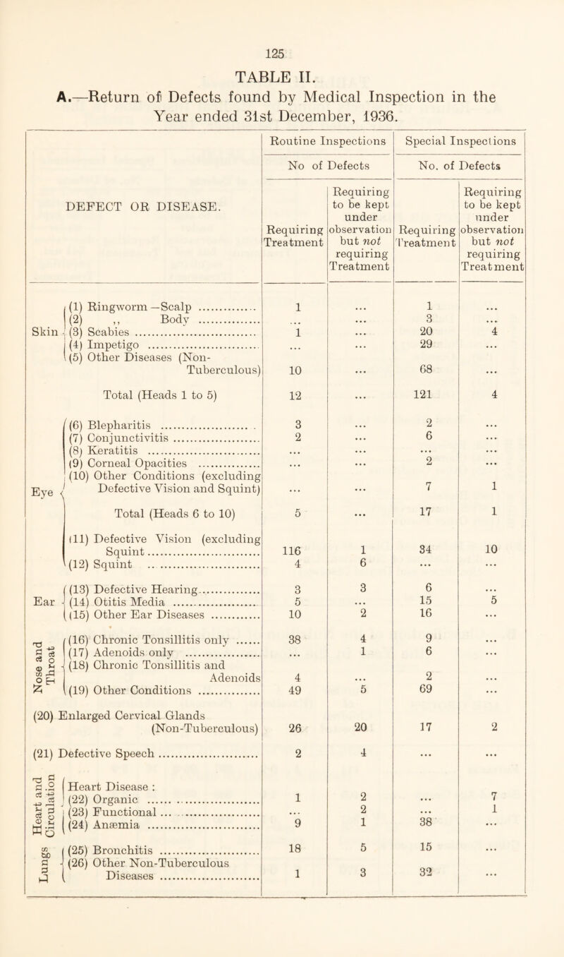 TABLE 11. A.—Return ol Defects found by Medical Inspection in the Year ended 31st December, 1936. Routine Inspections Special Inspections No of Defects No. of Defects DEFECT OR DISEASE. Requiring Treatment Requiring to be kept under observation but not requiring Treatment Requiring I'reatment Requiring to be kept under observation but not requiring Treatment (1) Ringworm —Scalp . 1 1 (2) ,, Body . . a . • . 3 a . * Skin (3) Scabies . 1 • . t 20 4 (4) Impetigo . • • • . . . 29 • . . (5) Other Diseases (Non- Tuberculous) 10 ... 68 ... Total (Heads 1 to 5) 12 ... 121 4 i (6) Blepharitis . . 3 • • • 2 • . • (?) Conjunctivitis . 2 • • 6 ... (8) Keratitis . • • • ... ... • • • (9) Corneal Opacities . . • • • 2 • • • Eye ^ (10) Other Conditions (excluding Defective Vision and Squint) ... 7 1 Total (Heads 6 to 10) 5 • • • 17 1 (11) Defective Vision (excluding Squint. 116 1 34 10 2) Squint . 4 6 * • * ••• ((13) Defective Hearing. 3 3 6 • . • Ear (14) Otitis Media . 5 • •. 15 5 (15) Other Ear Diseases . 10 2 16 ... Tl ((16) Chronic Tonsillitis only . 38 4 9 • • • S % (17) Adenoids only . • • • 1 6 • . • <0 ^ CO o H (18) Chronic Tonsillitis and Adenoids 4 2 , (19) Other Conditions . 49 5 69 ... (20) Enlarged Cervical Glands (Non-Tuberculous) 26 20 17 2 (21) Defective Speech. 2 4 ... • • • ^ O .2 Heart Disease : (22) Organic . 1 2 7 (23j Functional ... . • • • 2 . . • 1 (24) Anaemia . 9 1 38 • * • CO / hO I (25) Bronchitis . 18 5 15 ...  I j I (26) Other Non-Tuberculous Diseases . 1 3 32 ...