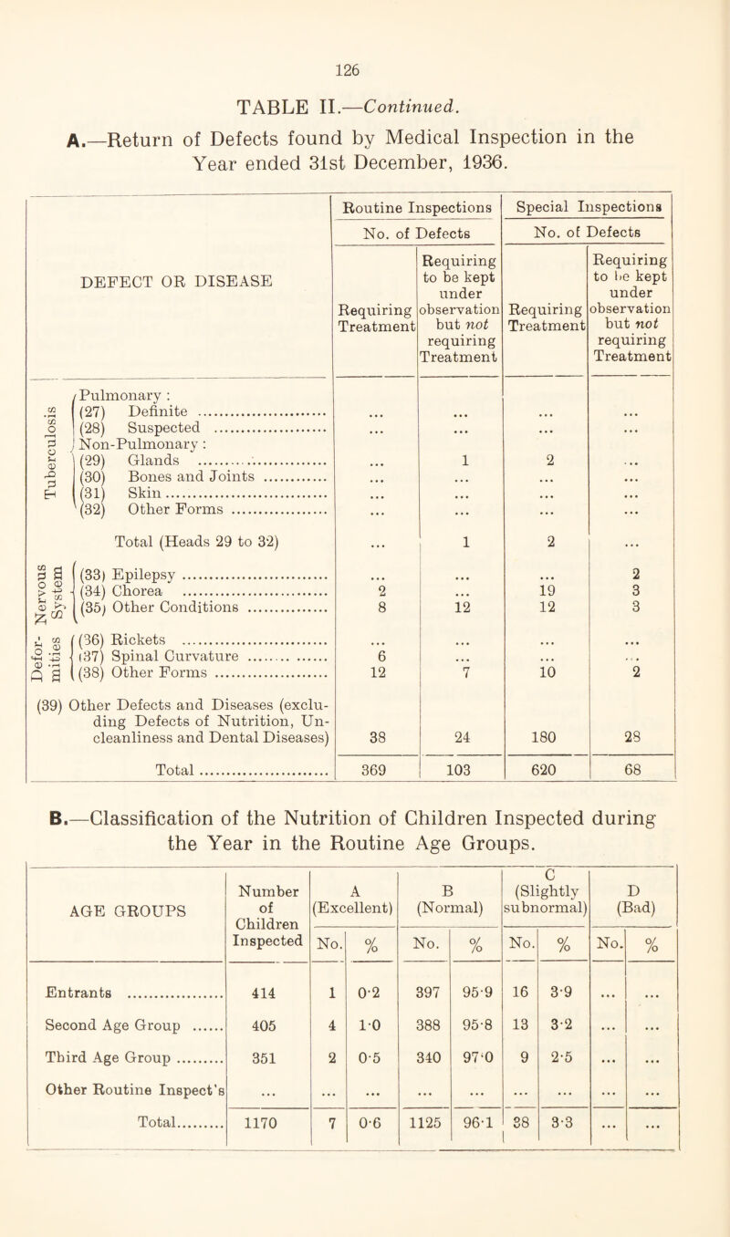 TABLE II.—Continued. A.—Return of Defects found by Medical Inspection in the Year ended 31st December, 1936. Routine Inspections Special Inspections No. of Defects No. oE Defects DEFECT OR DISEASE Requiring Treatment Requiring to be kept under observation but not requiring Treatment Requiring Treatment Requiring to be kept under observation but not requiring Treatment c/2 • rH /Pulmonary : (27) Definite . * * • o (28) Suspected . • • • • • • • • • . . . O ' <D Non-Pulmonary: (29) Glands ... 1 2 (30) Bones and Joints . • • • • • • • • • • • • (31) Skin. • • • • • • • • • « • « (32) Other Forms . ... ... ... ... Total (Heads 29 to 32) ... 1 2 ... (33) Epilepsy. ... • « * • • • 2 (34) Chorea . 2 • . • 19 3 (35) Other Conditions . 8 12 12 3 (36) Rickets . • • • • • • • • t • • • O .f—1 (37) Spinal Curvature . 6 • • • • . • > ' • <D Q a (38) Other Forms . 12 7 10 2 (39) Other Defects and Diseases (exclu¬ ding Defects of Nutrition, Un¬ cleanliness and Dental Diseases) 38 24 180 28 Total. 369 103 620 68 B.—Classification of the Nutrition of Children Inspected during the Year in the Routine Age Groups. AGE GROUPS Number of Children Inspected A (Excellent) B (Normal) C (Slightly subnormal) D (Bad) No. % No. % No. % No. % Entrants . 414 1 0-2 397 95-9 16 3-9 • • • ■ • • Second Age Group . 405 4 10 388 95-8 13 3-2 ... ... Third Age Group. 351 2 0-5 340 97‘0 9 2-5 • • • ... Other Routine Inspect’s ... ... ••• ... ... ... ... ... ... Total. 1170 7 0-6 1125 96-1 88 3-3 ... ...