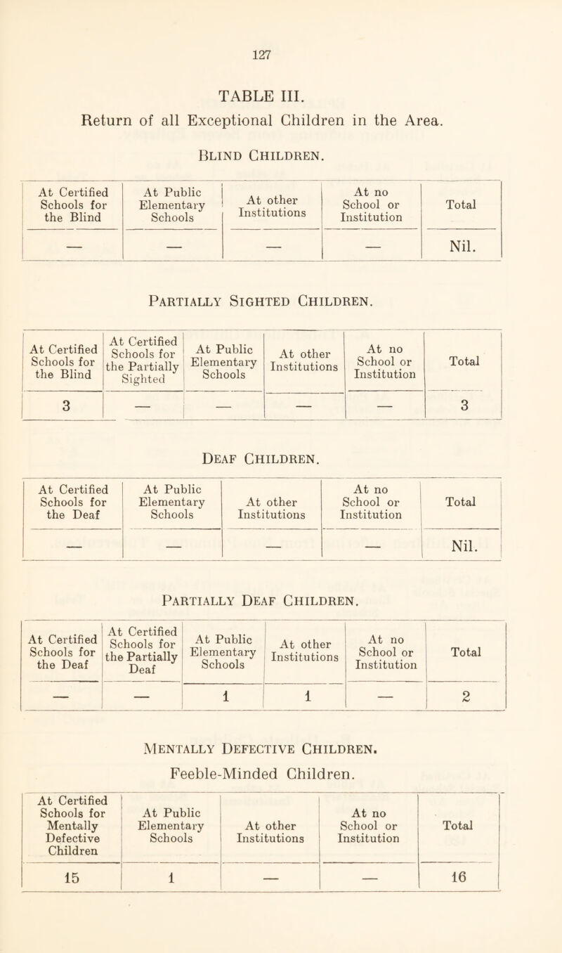 TABLE III. Return of all Exceptional Children in the Area. Blind Children. At Certified Schools for the Blind At Public Elementary Schools At other Institutions . At no School or Institution Total — — — Nil. Partially Sighted Children. 1 At Certified Schools for the Blind i. At Certified Schools for the Partially Sighted At Public Elementary Schools At other Institutions At no School or Institution Total 3 — — — 3 Deaf Children. At Certified Schools for the Deaf At Public Elementary Schools At other Institutions At no School or Institution Total — — — — Nil. Partially Deaf Children. At Certified Schools for the Deaf At Certified Schools for the Partially Deaf At Public Elementary Schools At other Institutions At no School or Institution Total — — 1 1 — 2 Mentally Defective Children. Feeble-Minded Children. At Certified Schools for Mentally Defective Children At Public Elementary Schools At other Institutions At no School or Institution Total ■ 15 1 — — 16