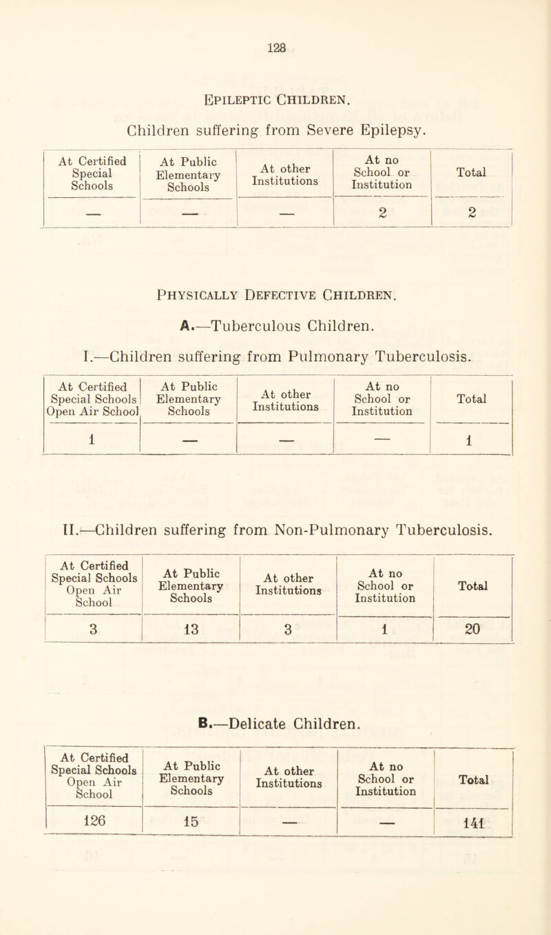 Epileptic Children. Children suffering from Severe Epilepsy. At Certified Special Schools At Public Elementary Schools At other Institutions At no School or Institution Total — — 2 2 Physically Defective Children. A.—Tuberculous Children. I.—Children suffering from Pulmonary Tuberculosis. At Certified Special Schools Open Air School At Public Elementary Schools At other Institutions f At no j School or ' Total Institution i 1 1 — - i 1 II.—Children suffering from Non-Pulmonary Tuberculosis. At Certified Special Schools Open Air School At Public Elementary Schools At other Institutions At no School or Institution Total 3 13 3 1 20 B.—Delicate Children. At Certified Special Schools Open Air School At Public Elementary Schools At other Institutions At no School or Institution Total 126 15 — — 1 1