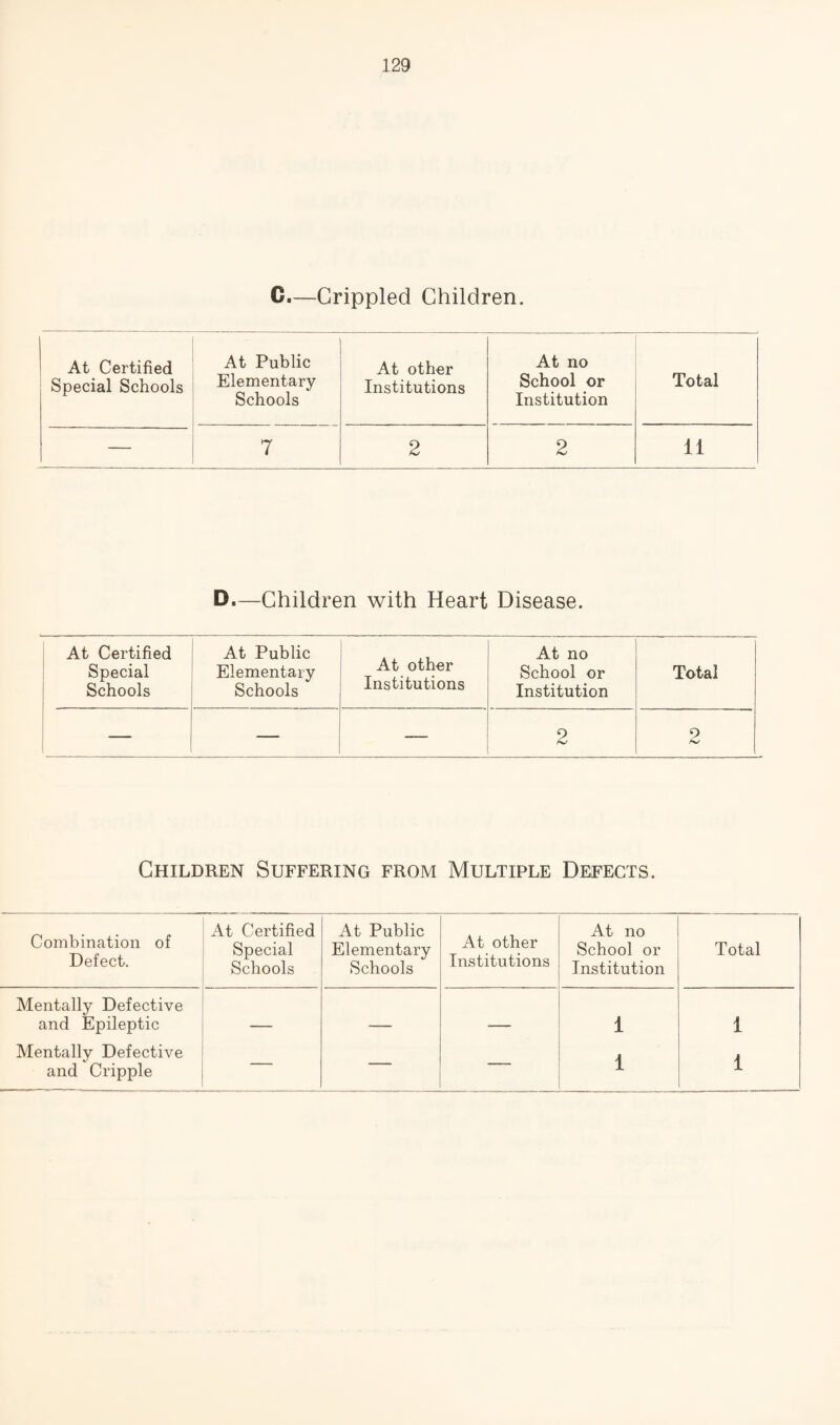 C.—Crippled Children. At Certified Special Schools At Public Elementary Schools At other Institutions At no School or Institution Total — 7 2 2 11 D.—Children with Heart Disease. At Certified Special Schools At Public Elementary Schools At other Institutions At no School or Institution Total — — — 2 2 Children Suffering from Multiple Defects. Combination of Defect. At Certified Special Schools At Public Elementary Schools At other Institutions At no School or Institution Total Mentally Defective and Epileptic 1 1 Mentally Defective and Cripple — — — 1 1