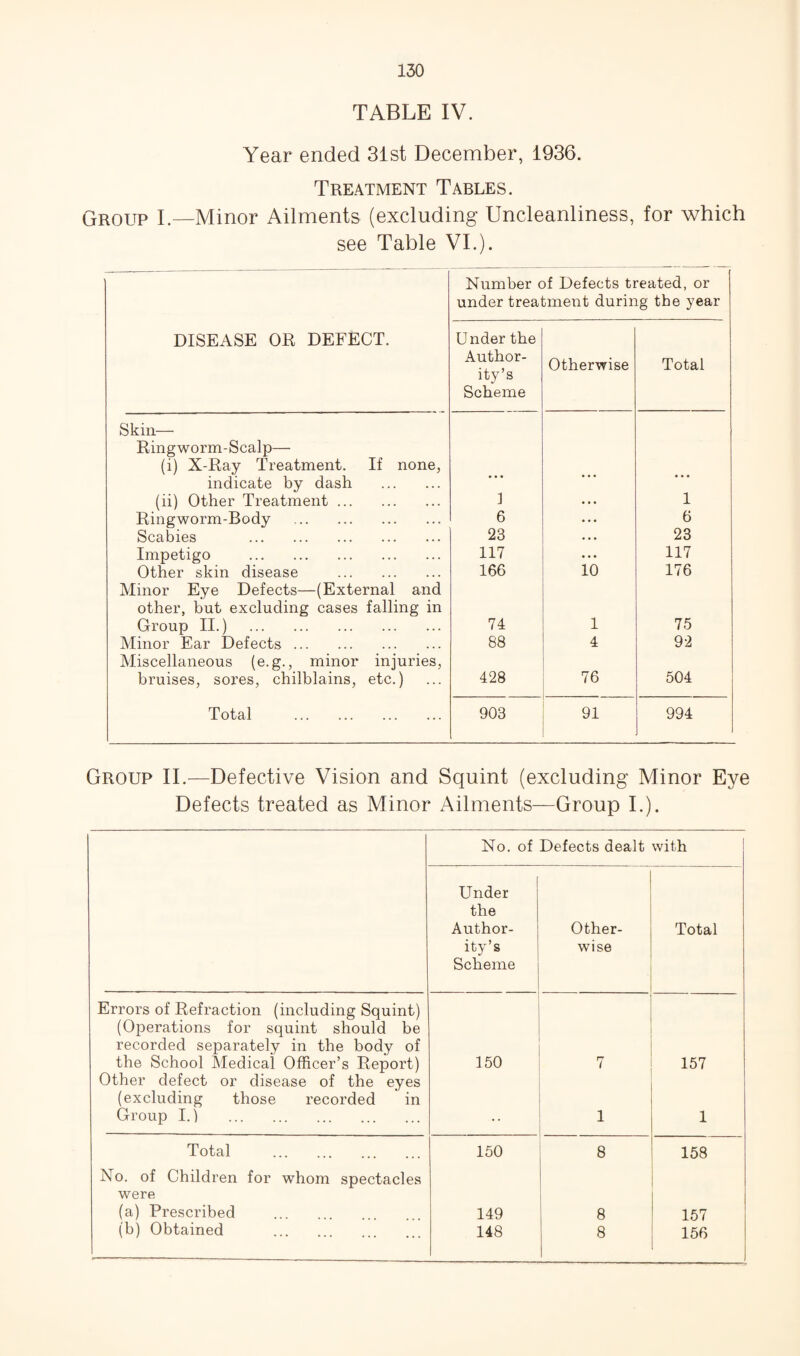 TABLE IV. Year ended 31st December, 1936. Treatment Tables. Group I.—Minor Ailments (excluding Uncleanliness, for which see Table VI.). Number of Defects treated, or under treatment during the year DISEASE OR DEFECT. Under the Author¬ ity’s Scheme Otherwise Total Skill— Ringworm-Scalp— (i) X-Ray Treatment. If none, indicate by dash . (ii) Other Treatment. Ringworm-Body . 1 • . • 1 6 . . . 6 Scabies . 23 . • 23 Impetigo . 117 ... 117 Other skin disease . 166 10 176 Minor Eye Defects—(External and other, but excluding cases falling in Group II.) . 74 1 75 Minor Ear Defects. 88 4 92 Miscellaneous (e.g., minor injuries, bruises, sores, chilblains, etc.) 428 76 504 Total . 903 91 994 Group II.—Defective Vision and Squint (excluding Minor Eye Defects treated as Minor Ailments—Group I.). No. of Defects dealt with Under the Author¬ ity’s Scheme Other¬ wise Total Errors of Refraction (including Squint) (Operations for squint should be recorded separately in the body of the School Medical Officer’s Report) 150 7 157 Other defect or disease of the eyes (excluding those recorded in Group I.) . .. 1 1 . 1 Total . 150 8 158 No. of Children for whom spectacles were (a) Prescribed . 149 8 1 157 (b) Obtained . 148 8 156