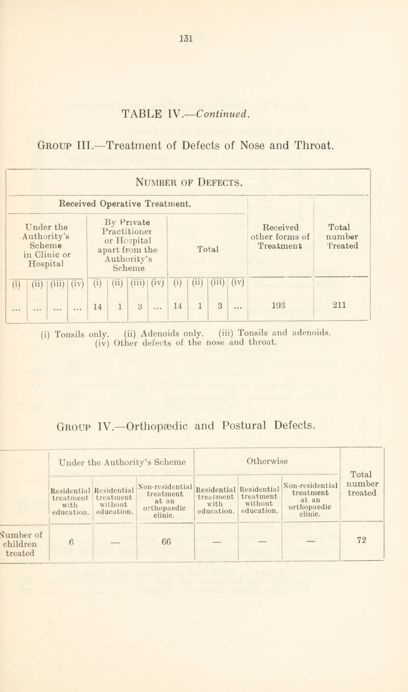 TABLE IV.—Continued. Group III.—Treatment of Defects of Nose and Throat. Number of Defects. Received Operative Treatment. Under the Authority’s Scheme in Clinic or Hospital By Private Practitioner or Hospital apart from the Authority’s Scheme (i) (ii) (iii) (iv) (i) (ii) (iii) (iv) (i) (ii) (iii) ... ... ... ... 14 1 3 ... 14 1 3 Total (iv) Received other forms of Treatment 193 Total number 'treated 211 (i) Tonsils only. (ii) Adenoids only. (iii) Tonsils and adenoids, (iv) Other defects of the nose and throat. Group IV.—Orthopaedic and Postural Defects. Under the Authority’s Scheme Otherwise Total number treated Residential treatment with education. Residential treatment without education. Non-rcsidential treatment at an orthopaedic clinic. Residential treatment with education. Residential treatment without education. Non-residential treatment at an orthopaedic clinic. 'dumber of children treated 6 66 — 72