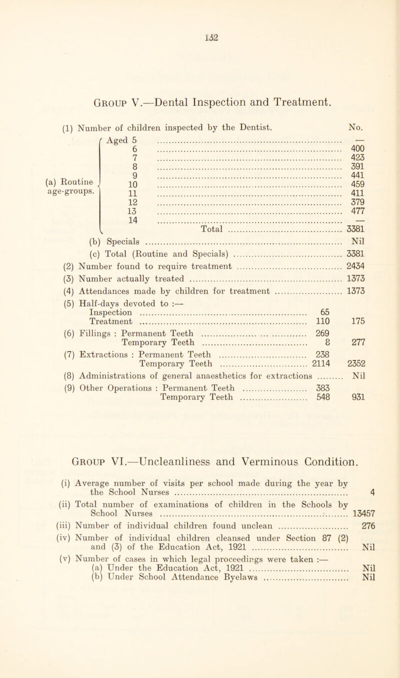 162 Group V.—Dental Inspection and Treatment. (1) Number of children inspected by the Dentist. (a) Routine age-groups. Aged 5 6 7 8 9 10 11 12 13 14 V. Total (b) Specials . (c) Total (Routine and Specials) . (2) Number found to require treatment . (3) Number actually treated . (4) Attendances made by children for treatment (5) Half-days devoted to :— Inspection . 65 Treatment . 110 (6) Fillings : Permanent Teeth . 269 Temporary Teeth . 8 (7) Extractions ; Permanent Teeth . 238 Temporaiy Teeth . 2114 (8) Administrations of general anaesthetics for extractions . (9) Other Operations : Permanent Teeth . 383 Temporary Teeth . 548 No. 400 423 391 441 459 411 379 477 3381 Nil 3381 2434 1373 1373 175 277 2352 Nil 931 Group VI.—Uncleanliness and Verminous Condition. (i) Average number of visits per school made during the year by the School Nurses . 4 (ii) (iii) (iv) (V) Total number of examinations of children in the Schools by School Nurses . 13457 Number of individual children found unclean . 276 Number of individual children cleansed under Section 87 (2) and (3) of the Education Act, 1921 . Nil Number of cases in which legal proceedirgs were taken :— (a) Under the Education Act, 1921 . Nil (b) Under School Attendance Byelaws . Nil