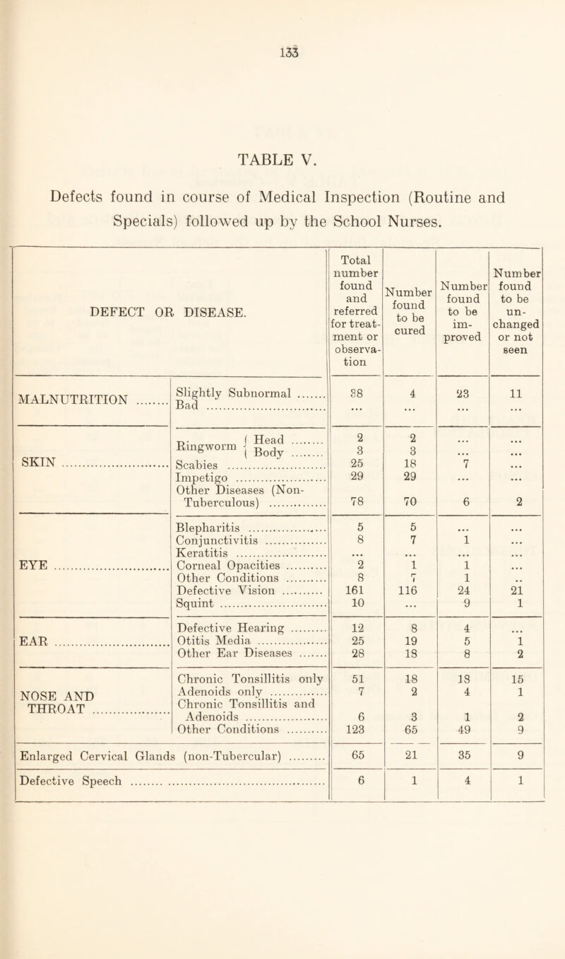 TABLE V. Defects found in course of Medical Inspection (Routine and Specials) followed up by the School Nurses. DEFECT OR DISEASE. Total number found and referred for treat¬ ment or observa¬ tion Number found to be cured Number found to be im¬ proved Number found to be un¬ changed or not seen MALNUTRITION . Slightly Subnormal . Bad . 38 4 23 11 SKIN . f Head . Emgwoi-m | . 2 3 2 3 ... • • • • * • Sf*a bips 25 18 7 Impetigo . 29 29 « • * Other Diseases (Non- Tuberculous) . 78 70 6 2 Blepharitis . 5 5 • • • « • • Conjunctivitis . 8 7 1 ... Keratitis . « • • * • • • • • • • • EYE . Corneal Opacities . 2 1 1 Other Conditions . 8 r- i 1 Defective Vision . 161 116 24 21 Squint . 10 • • • 9 1 Defective Hearing . 12 8 4 EAR . Otitis Media . 25 19 5 1 Other Ear Diseases . 28 18 8 2 Chronic Tonsillitis only 51 18 18 15 NOSE AND Adenoids only . 7 2 4 1 THROAT . Chronic Tonsillitis and Adenoids . 6 3 1 2 Other Conditions . 123 65 49 9 Enlarged Cervical Glands (non-Tubercular) . 65 21 35 9 Defective Speech . 6 1 4 1