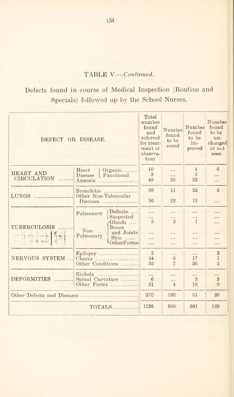 TABLE V.—ContAnued. Defects found in course of Medical Inspection (Routine and Specials) followed up by the School Nurses. DEFECT OR DISEASE. HEART AND CIRCULATION . Heart Organic. Disease Functional Angemia . LUNGS . Bronchitis . Other Non-Tubercular Diseases . TUBERCULOSIS . . f ') ' 1 i 'ifl ' ‘‘ ni r-. 1 j T i 1 1 Pulmonary . N on- Pulmonary Definite .... Suspected 'Glands .... Bones and Joints Skin . OtherForms NERVOUS SYSTEM ... Epilepsy . Chorea . Other Conditions . DEFORMITIES . Rickets . Spinal Curvature . Other Forms . Other Defects and Diseas es . TOTALS. Total number found and referred for treat¬ ment or observa¬ tion Number found to be cured Number found to be im¬ proved Number found to be un¬ changed or not seen 10 4 6 3 • • « 3 • • • 48 25 23 ... 38 11 22 5 36 23 13 ... ’*3 2 i ... 2 2 24 6 17 1 35 7 26 2 'e ... 3 3 31 4 18 9 270 193 51 26 1198 688 381 129