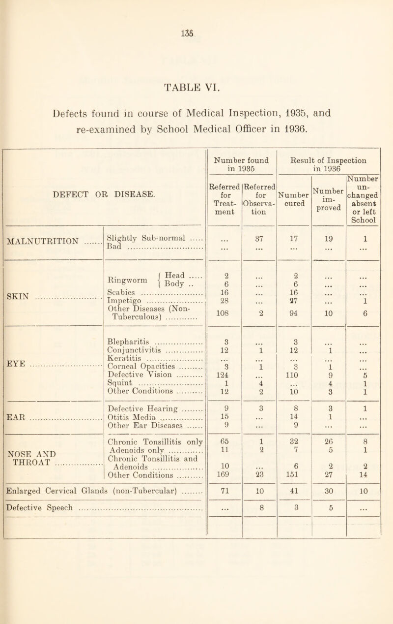 TABLE VI. Defects found in course of Medical Inspection, 1935, and re-examined by School Medical Officer in 1936. DEFECT OR DISEASE. MALNUTRITION SKIN EYE EAR NOSE AND THROAT . Slightly Sub-normal Bad . T-,- Head , Ringworm _ Scabies . Impetigo . Other Diseases (Non- Tuberculous) . Blepharitis . Conjunctivitis _ Keratitis . Corneal Opacities Defective Vision . Squint . Other Conditions , Defective Hearing . Otitis Media . Other Ear Diseases Chronic Tonsillitis only Adenoids only . Chronic Tonsillitis and Adenoids . Other Conditions . Enlarged Cervical Glands (non-Tubercular) Defective Speech Number found in 1935 Result of Inspection in 1936 Referred for Treat¬ ment Referred for Observa¬ tion Number cured Number im¬ proved Number un¬ changed absent or left School • • • • • • 37 • • • 17 • • • 19 1 . • • 2 2 • • • 6 • t • 6 • * • • • • 16 • • • 16 • • • ... 28 • • « 27 ... 1 108 2 94 10 6 3 3 12 1 12 1 ’3 i 3 1 .«. ... 124 110 9 5 1 4 ... 4 1 12 2 10 3 1 9 3 8 3 1 15 • ♦ • 14 1 . • • 9 ... 9 ... ... 65 1 32 26 8 11 2 7 5 1 10 6 2 2 169 23 151 27 14 71 10 41 30 10 ... 8 3 5 ...