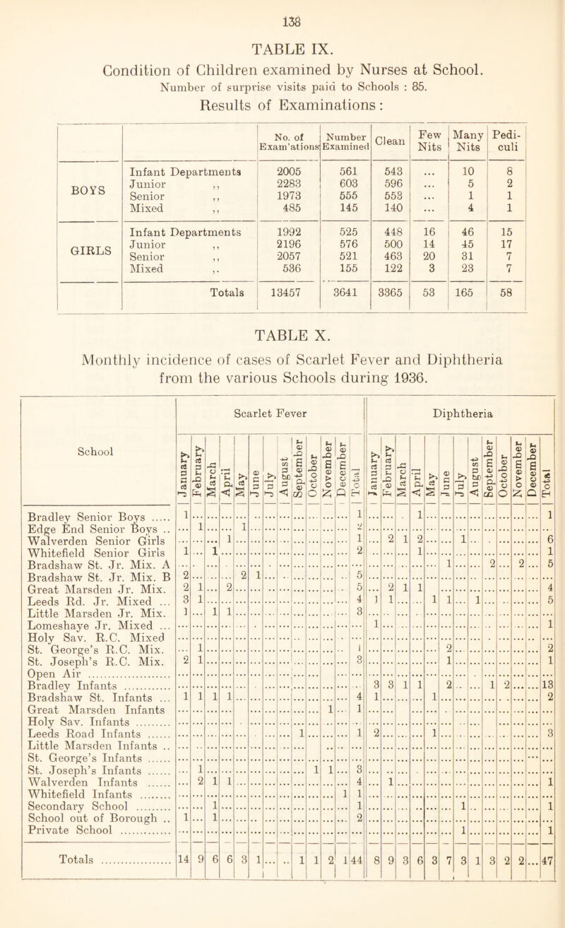 158 TABLE IX. Condition of Children examined by Nurses at School. Number of surprise visits paid to Schools : 85. Results of Examinations: No. of Number Clean Few Many Pedi- Exam’ations Examined Nits Nits culi Infant Departments 2005 561 543 • • • 10 8 BOYS Junior ,, 2283 603 596 « • . 5 2 Senior ,, 1973 555 553 • • • 1 1 Mixed ,, 485 145 140 ... 4 1 Infant Departments 1992 525 448 16 46 15 GIRLS Junior ,, 2196 576 500 14 45 17 Senior ,, 2057 521 463 20 31 7 IMixed 536 155 122 3 23 7 Totals 13457 3641 3365 53 165 58 TABLE X. Monthly incidence of cases of Scarlet Fever and Diphtheria from the various Schools during 1936. Scarlet Fever Diphtheria School 1 January 1 February 1 March 1 April 1 May 1 June 1 July 1 August 1 September October 1 November 1 December 1 Total 1 January 1 February March 1 April § 1 June 1 July 1 August j September October November December Total 1 1 1 1 OCliiUi IDUjb . Edge End Senior Boys .. Walverden Senior Girls Whitefield Senior Girls Bradshaw St. Jr. Mix. A Bradshaw St. Jr. Mix. B Great Marsden Jr. Mix. Leeds Rd. Jr. Mixed ... Little Marsden Jr. Mix. T .nmogVi a *^70 .Tv TVTTVf^irl 1 1 1 1 2 1 2 1 6 1 1 2 1 1 1 2 2 6 2 2 1 5 2 1 2 5 2 1 1 4 3 1 4 1 1 1 1 1 5 1 1 1 3 1 1 Holy Sav. R.C. Mixed St. George’s R.C. Mix. St. Joseph’s R.C. Mix. O'Hpn AIV 1 1 2 2 2 1 3 1 1 Bradlpv Tnfnnls 3 3 1 1 2 1 2 13 Bradshaw St. Infants ... Great Marsden Infants Hnlv Sav Infant,.<? 1 1 1 1 4 1 1 2 1 1 Tifipds Rn.ad Infants 1 1 2 1 3 liittlp Ala.i’.sden Infants St. Georpp.’s Infants • • • St. Joseph’s Infants . Walverden Infants . W^hitpfip.ld Infants 1 1 1 3 2 1 1 4 1 1 1 1 Secondary School 1 1 1 1 School out of Borough .. Private School . 1 1 2 1 1 • • • • •