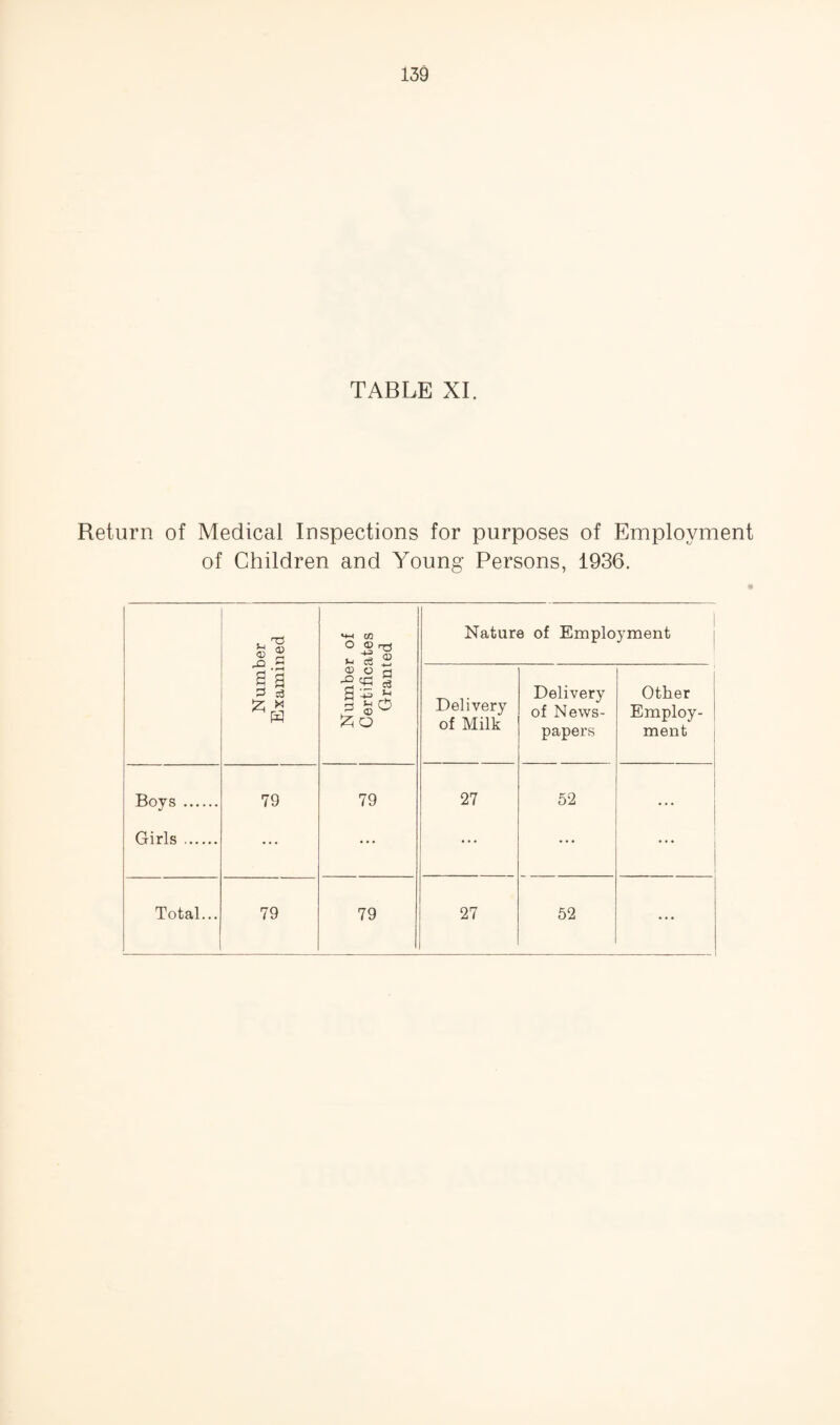 TABLE XI. Return of Medical Inspections for purposes of Employment of Children and Young Persons, 1936. (ZJ O ® vh ce 2 Nature of Employment a g ^ a ® O rj Delivery of Milk Delivery of News¬ papers Other Employ¬ ment I Boys . 79 79 27 52 1 ••• i Girls . ... ... ... ... ... ...