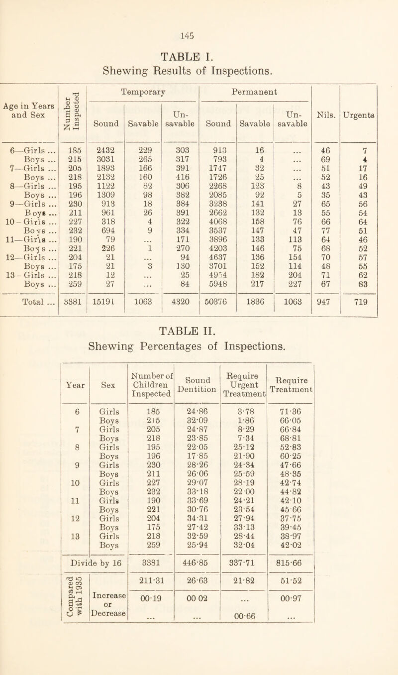 TABLE 1. Shewing Results of Inspections. Age in Years and Sex Number Inspected Temporary Permanent Nils. Urgents Sound Savable Un- savable Sound Savable Un- savable 6—Girls ... 185 2432 229 303 913 16 46 7 Boys ... 215 3031 265 317 793 4 • • • 69 4 7—Girls ... 205 1893 166 391 1747 32 • • • 51 17 Boys ... 218 2132 160 416 1726 25 • • • 52 16 8—Girls ... 195 1122 82 306 2268 123 8 43 49 Boys ... 196 1309 98 382 2085 92 5 35 43 9—Girls ... 230 913 18 384 3238 141 27 65 56 Boys ... 211 961 26 391 2662 132 13 55 54 10 - Girls ... 227 318 4 322 4068 158 76 66 64 Boys ... 232 694 9 334 3537 147 47 77 51 11—Girls ... 190 79 • • • 171 3896 133 113 64 46 Boy s ... 221 226 1 270 4203 146 75 68 52 12—Girls ... 204 21 • • • 94 4637 136 154 70 57 Boys ... 175 21 3 130 3701 152 114 48 55 13- Girls ... 218 12 • • • 25 49'4 182 204 71 62 Boys ... 259 27 ... 84 5948 217 227 67 83 Total ... 3381 15191 1063 4320 50376 1836 1063 947 719 TABLE 11. Shewing Percentages of Inspections. Year Sex Number of Children Inspected Sound Dentition Eequire Urgent Treatment Require Treatment 6 Girls 185 24-86 3-78 71-36 Boys 215 32-09 1-86 66-05 7 Girls 205 24-87 8-29 66-84 Boys 218 23-85 7-34 68-81 8 Girls 195 22 05 25-12 52-83 Boys 196 17-85 21-90 60-25 9 Girls 230 28-26 24-34 47-66 Boys 211 26-06 25-59 48-35 10 Girls 227 29-07 28-19 42-74 Boys 232 33-18 22 00 44-82 11 Girls 190 33-69 24-21 42-10 Boys 221 30-76 23-54 45-66 12 Girls 204 34-31 27-94 37-75 Boys 175 27-42 33-13 39-45 13 Girls 218 32-59 28-44 38-97 Boys 259 25-94 32-04 42-02 Divi( ie by 16 3381 446-85 337-71 815-66 Tlj O O) CO 211-31 26-63 21-82 51-52 ca ,H Increase or 00 19 00 02 ... 00-97 o ^ Decrease ... 00-66 • . •
