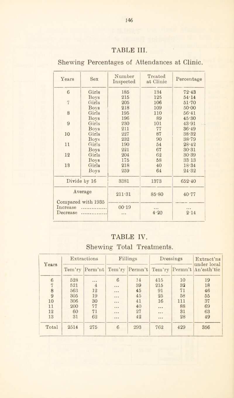 TABLE III. Shewing Percentages of Attendances at Clinic. Years Sex Number Inspected Treated at Clinic Percentage 6 Girls 185 134 72-43 Boys 215 125 54-14 7 Girls 205 106 51-70 Boys 218 109 50-00 8 Girls 195 110 56-41 Boys 196 89 45-30 9 Girls 230 101 43-91 ; Boys 211 77 36-49 10 Girls 227 87 38-32 Boys 232 90 38-79 i 11 Girls 190 54 28-42 Boys 221 67 30-31 12 Girls 204 62 30-39 Boys 175 58 33 13 1 13 Girls 218 40 18-34 Boys 259 64 24-32 j Divide 3 by 16 3381 1373 652-40 1 1 1 Average Compared with 1935 Increase . Decrease . 211-31 85-80 40-77 00-19 4-20 2-14 i TABLE IV. Shewing Total Treatments. Years Extractions Fillings Dressings Extract’ns under local An’esth’tic Tem’ry Perm’nt Tem’ry Permn’t Tem’ry Permn’t 6 528 6 14 415 10 19 7 521 4 39 215 32 18 8 563 12 45 91 71 46 i ^ 305 19 45 25 58 55 10 306 30 41 16 111 37 200 77 40 * • * 88 69 12 60 71 27 • • « 31 63 13 31 62 42 ... 28 49 I Total 2514 275 6 293 762 429 356