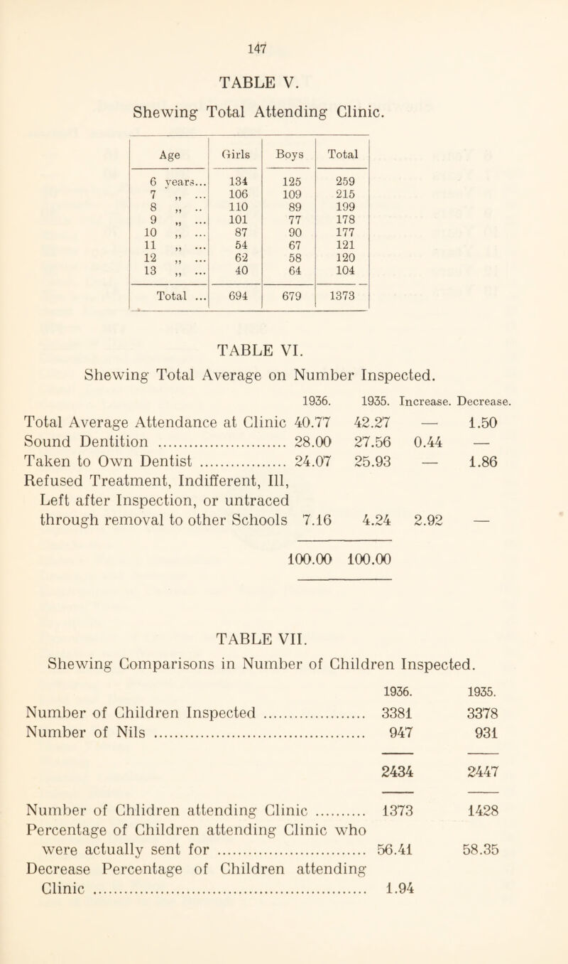 TABLE V. Shewing Total Attending Clinic. Age Girls Boys Total 6 years... 134 125 259 7 „ ... 106 109 215 8 „ .. 110 89 199 9 „ 101 77 178 10 „ ... 87 90 177 11 „ ... 54 67 121 12 „ ... 62 58 120 13 „ ... 40 64 104 Total ... 694 679 1373 TABLE VI. Shewing Total Average on Number Inspected. 1936. 1935. Increase. Decrease. Total Average Attendance at Clinic 40.77 42.27 — 1.50 Sound Dentition . 28.00 27.56 0.44 — Taken to Own Dentist . 24.07 25.93 ■ 1.86 Refused Treatment, Indifferent, Ill, Left after Inspection, or untraced through removal to other Schools 7.16 4.24 2.92 100.00 100.00 TABLE VII. Shewing Comparisons in Number of Children Inspected. 1936. 1935. Number of Children Inspected . 3381 3378 Number of Nils . 947 931 2434 2447 Number of Children attending Clinic . 1373 1428 Percentage of Children attending Clinic who were actually sent for . 56.41 58.35 Decrease Percentage of Children attending Clinic . 1.94